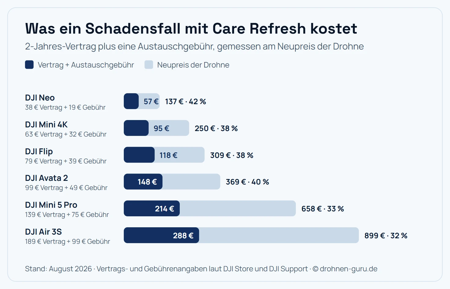 Balkendiagramm zum Kostenvergleich von DJI Care Refresh: Je Modell steht der helle Balken für den Neupreis, der dunkle Anteil für Vertragspreis plus eine Austauschgebühr im 2-Jahres-Plan. DJI Neo 57 von 137 Euro (42 Prozent), Mini 4K 95 von 250 Euro (38 Prozent), Flip 118 von 309 Euro (38 Prozent), Avata 2 148 von 369 Euro (40 Prozent), Mini 5 Pro 214 von 658 Euro (33 Prozent), Air 3S 288 von 899 Euro (32 Prozent).