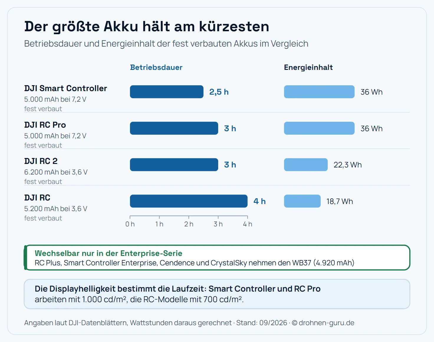Balkenvergleich von vier DJI-Fernsteuerungen: Der Smart Controller mit 36 Wattstunden hält 2,5 Stunden, die RC Pro mit ebenfalls 36 Wattstunden 3 Stunden, die RC 2 mit 22,3 Wattstunden bis zu 3 Stunden und die DJI RC mit 18,7 Wattstunden 4 Stunden. Alle Akkus sind fest verbaut, wechselbar ist nur der WB37 der Enterprise-Serie.