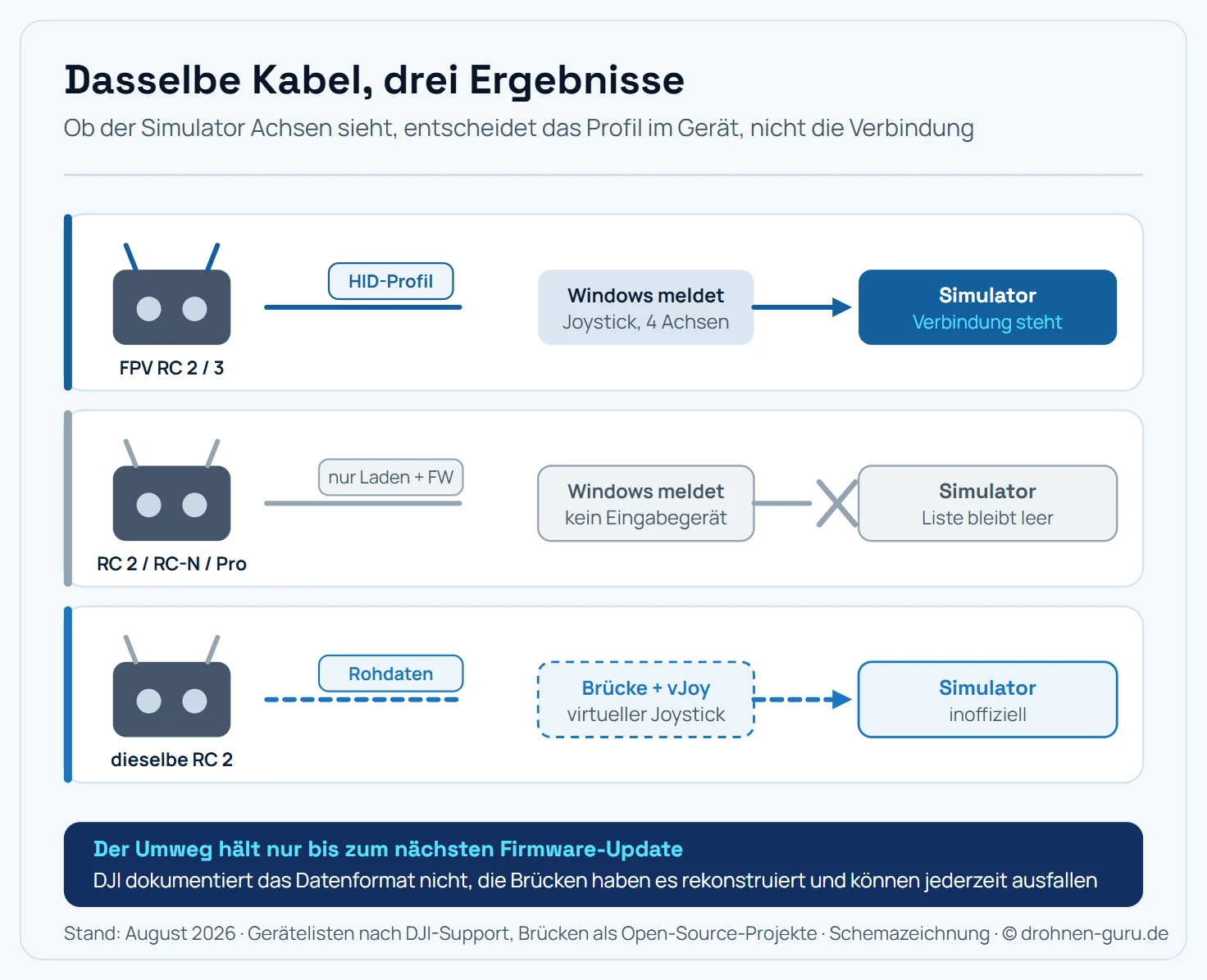 Drei Signalwege von einer DJI-Fernsteuerung zum Simulator auf dem PC. Weg eins: Der FPV Remote Controller 2 sendet über USB-C ein HID-Joystick-Profil, das Betriebssystem meldet einen Joystick, der Simulator liest die vier Achsen und die Verbindung steht. Weg zwei: Die DJI RC 2 sendet über dasselbe Kabel nur Lade- und Firmware-Daten, das Betriebssystem meldet kein Eingabegerät, im Simulator bleibt die Controller-Liste leer. Weg drei: Ein Brückenprogramm liest die Rohdaten der RC 2 aus und erzeugt über vJoy einen virtuellen Joystick, den der Simulator dann sieht, dieser Weg ist gestrichelt gezeichnet und als inoffiziell markiert.