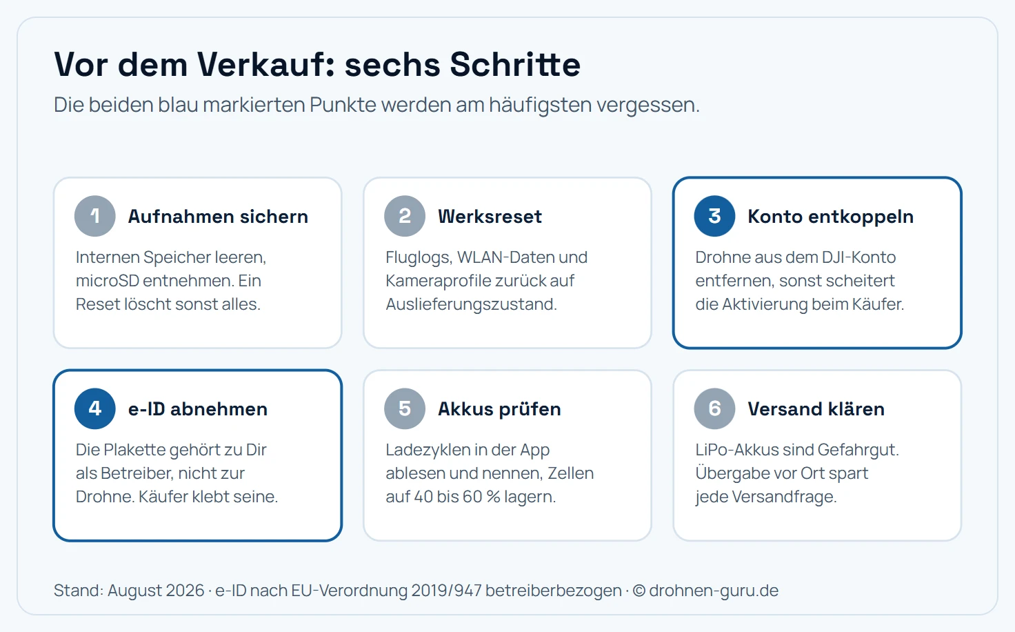 Sechs Schritte vor dem Verkauf einer DJI-Drohne: Aufnahmen sichern und Speicher leeren, Werksreset ausführen, Drohne aus dem DJI-Konto entkoppeln, e-ID-Plakette abnehmen, Ladezyklen der Akkus ablesen und Versandart klären. Konto entkoppeln und e-ID abnehmen sind hervorgehoben, weil sie am häufigsten vergessen werden.
