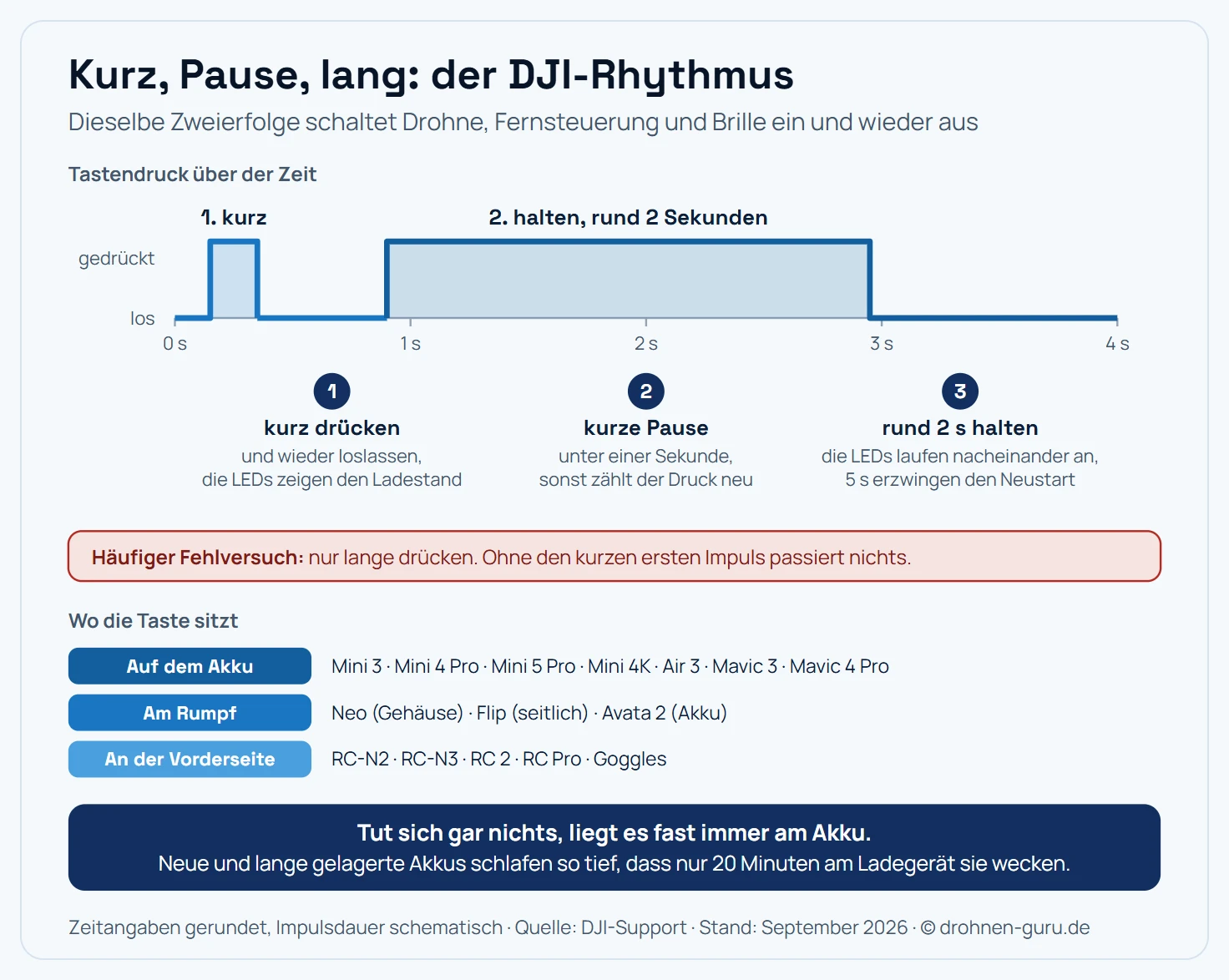 Schema des DJI-Einschaltmusters als Zeitstrahl über vier Sekunden. Der erste Impuls ist ein kurzer Tastendruck von etwa einer Zehntelsekunde, er löst die Anzeige des Ladestands über die vier Akku-LEDs aus. Nach einer kurzen Pause von unter einer Sekunde folgt der zweite Impuls als langer Tastendruck von etwa zwei Sekunden, währenddessen die LEDs nacheinander aufleuchten und das Gerät hochfährt. Daneben eine Übersicht, wo die Power-Taste sitzt: auf dem Akku bei den faltbaren Modellen Mini 3, Mini 4 Pro, Mini 5 Pro, Air und Mavic, am Gehäuse bei der DJI Neo, seitlich am Rumpf bei der DJI Flip und an der Vorderseite bei den Fernsteuerungen. Hinweis: Ein einzelner langer Druck bewirkt nichts, die Pause zwischen beiden Impulsen muss kurz bleiben.