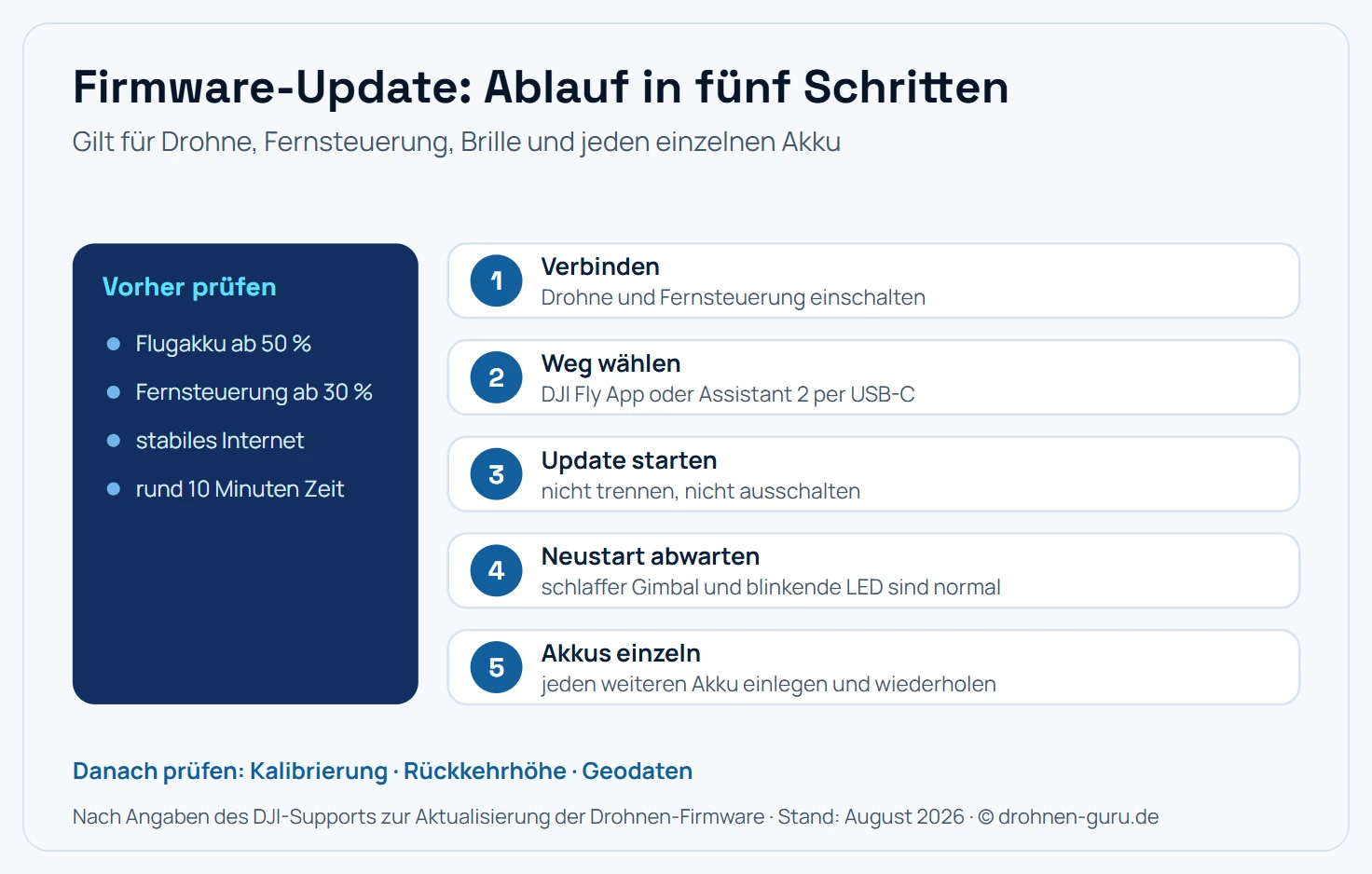 Ablauf eines DJI Firmware-Updates in fünf Schritten mit Voraussetzungen. Voraussetzungen: Flugakku mindestens 50 Prozent, Fernsteuerung mindestens 30 Prozent, stabile Internetverbindung, rund zehn Minuten Zeit. Schritt eins: Drohne und Fernsteuerung einschalten und verbinden lassen. Schritt zwei: In der DJI Fly App den Update-Hinweis antippen oder die Drohne per USB-C mit DJI Assistant 2 am Computer verbinden. Schritt drei: Update starten und Gerät währenddessen nicht ausschalten, nicht trennen und die App nicht schließen. Schritt vier: Neustart abwarten, ein erschlaffter Gimbal und eine blinkende Status-LED sind dabei normal. Schritt fünf: Weitere Akkus nacheinander einlegen und den Vorgang wiederholen, weil die Akku-Firmware im jeweiligen Akku sitzt. Danach prüfen: Kalibrierung, eigene Einstellungen für Rückkehrhöhe und Signalverlust sowie die Geodaten.
