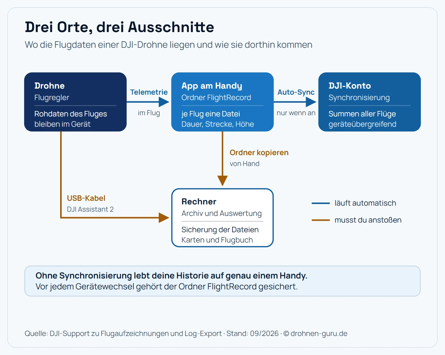 Schema mit vier Knoten: Drohne mit den Rohdaten des Flugreglers, App auf dem Handy mit dem Ordner FlightRecord, DJI-Konto mit den Summen über alle Flüge und Rechner als Archiv. Blaue Pfeile zeigen die automatischen Wege Telemetrie im Flug und Auto-Sync, orange Pfeile die Wege, die du selbst anstoßen musst: Ordner kopieren und USB-Export über DJI Assistant 2.