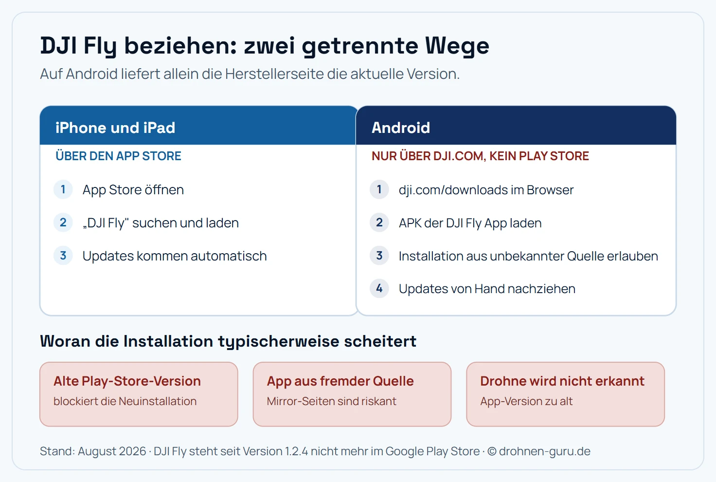 Bezugswege der DJI Fly App nach Plattform: Auf iPhone und iPad über den App Store mit automatischen Updates, auf Android ausschließlich über dji.com/downloads als APK-Datei, mit Freigabe für Installation aus unbekannter Quelle und manuellen Updates. Darunter drei typische Fehlerbilder: eine alte Play-Store-Version blockiert die Installation, eine App aus fremder Quelle ist ein Sicherheitsrisiko, und eine zu alte App-Version erkennt neuere Drohnenmodelle nicht.