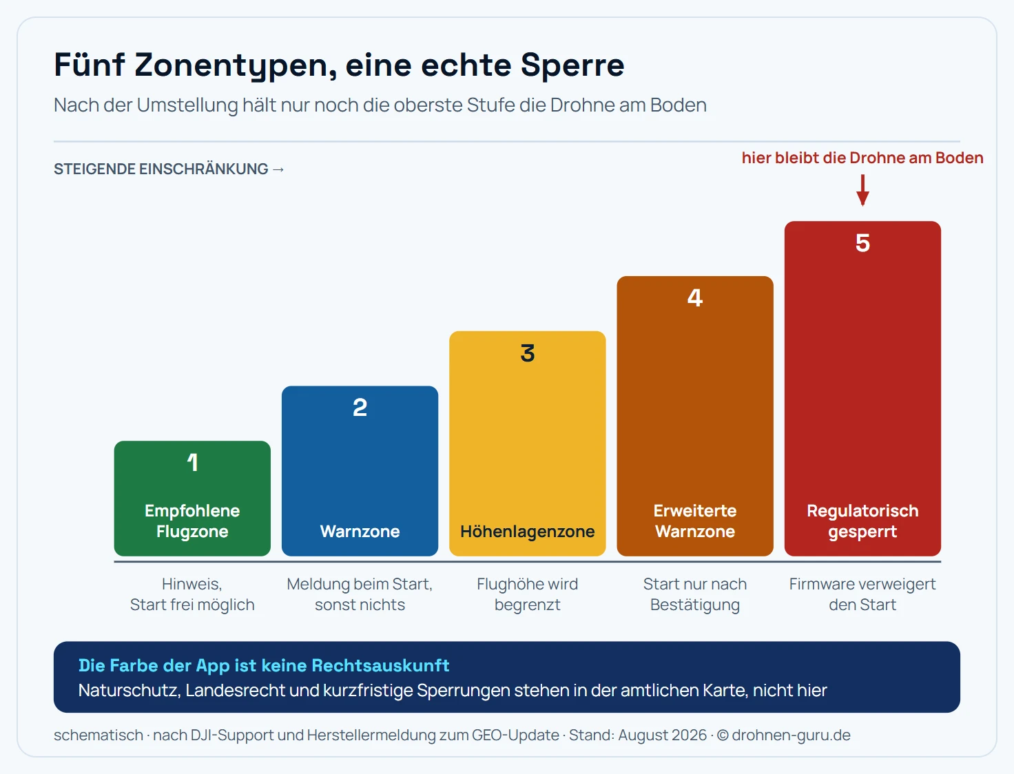 Stufenleiter der DJI-Zonentypen von der geringsten zur stärksten Einschränkung. Stufe eins, empfohlene Flugzone in Grün: Die App zeigt einen Hinweis, der Start ist frei möglich. Stufe zwei, Warnzone in Blau: Beim Start erscheint eine Meldung, mehr passiert nicht. Stufe drei, Höhenlagenzone in Gelb: Die zulässige Flughöhe wird in diesem Bereich begrenzt. Stufe vier, erweiterte Warnzone in Orange: Der Start verlangt eine ausdrückliche Bestätigung des Piloten, hier landeten die meisten früheren No-Fly-Zonen. Stufe fünf, regulatorisch gesperrter Bereich in Rot: Die Firmware verweigert den Start, freigeschaltet wird nur über den behördlichen Weg. Ein Hinweis am Ende stellt klar, dass die Farbe der App keine Aussage über die Rechtslage trifft.