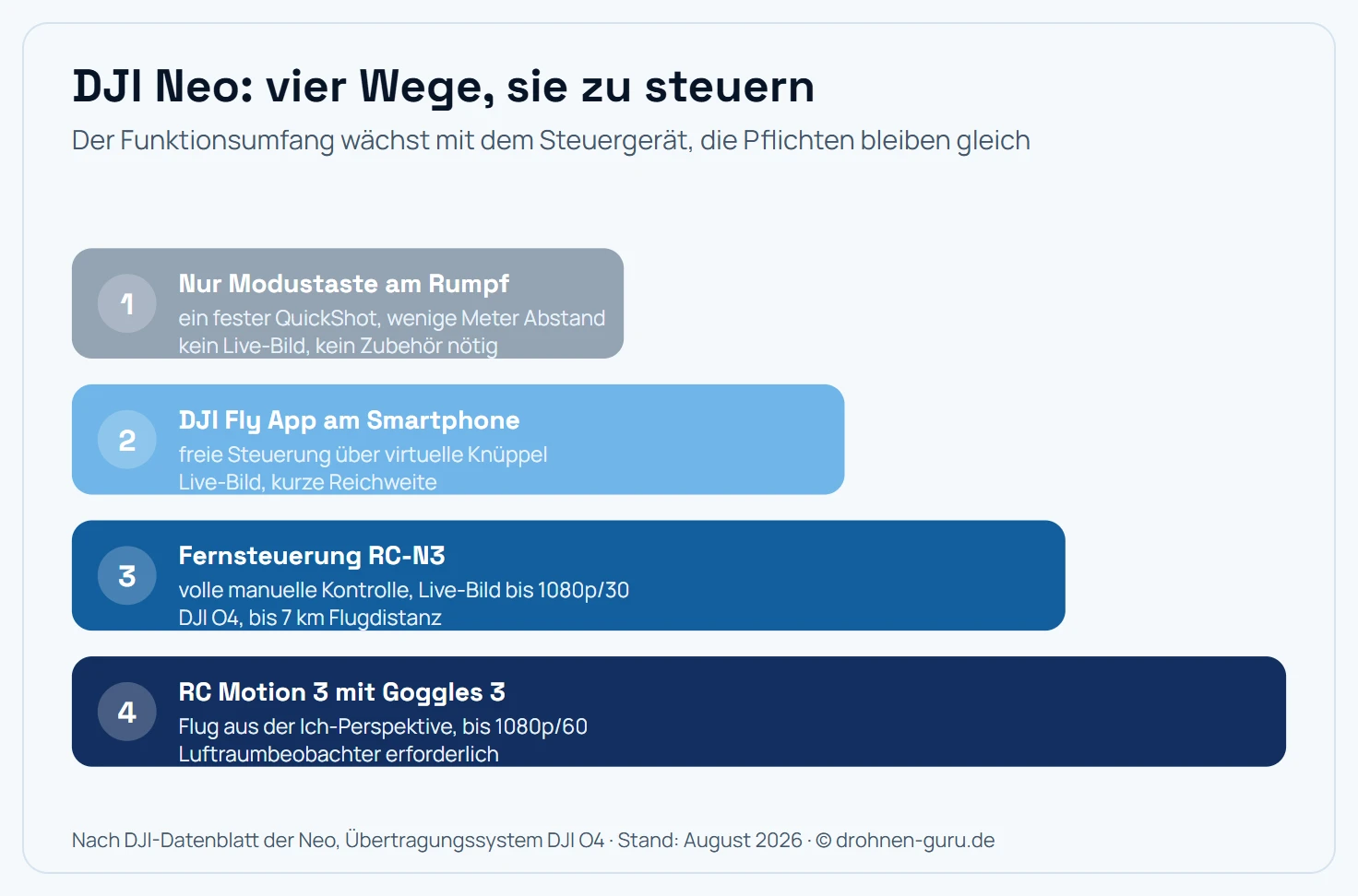 Übersicht der vier Steuerungswege der DJI Neo mit ihren Eigenschaften. Erstens nur die Modustaste am Rumpf: kein Zubehör nötig, ein fester QuickShot in wenigen Metern Abstand, kein Live-Bild. Zweitens die DJI-Fly-App auf dem Smartphone: freie Steuerung über virtuelle Knüppel, Live-Bild, kurze Reichweite über WLAN-Verbindung. Drittens die Fernsteuerung RC-N3 mit Smartphone: volle manuelle Steuerung, Live-Bild bis 1080p bei 30 Bildern pro Sekunde, Übertragungssystem DJI O4 mit bis zu 7 Kilometern Flugdistanz. Viertens RC Motion 3 zusammen mit den DJI Goggles 3: Flug aus der Ich-Perspektive, Live-Bild bis 1080p bei 60 Bildern pro Sekunde, Luftraumbeobachter erforderlich.