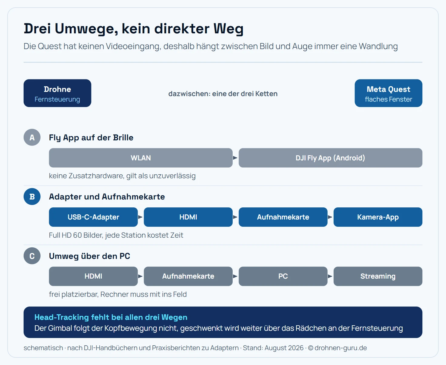 Schema des Signalwegs vom Kamerabild der Drohne bis in die Meta-Quest-Brille mit drei Varianten. Am Anfang steht immer die Drohne, die ihr Bild über den Steuerfunk an die Fernsteuerung sendet. Variante A führt über das WLAN direkt zur Brille, auf der die DJI Fly App als Android-Anwendung läuft; sie braucht keine zusätzliche Hardware, gilt aber als unzuverlässig. Variante B führt vom USB-C-Anschluss der Fernsteuerung über einen DisplayPort-fähigen Adapter zu HDMI, von dort in eine USB-Aufnahmekarte und schließlich als USB-Videostrom in eine Kamera-App auf der Brille; sie liefert Full HD mit 60 Bildern und erzeugt an jeder Station zusätzliche Verzögerung. Variante C leitet dasselbe HDMI-Signal in einen PC und von dort per Streaming-Anwendung an die Brille, was den Aufbau um einen Rechner erweitert. Ein Hinweis am Ende hält fest, dass bei allen drei Varianten das Head-Tracking fehlt: Der Gimbal folgt der Kopfbewegung nicht.