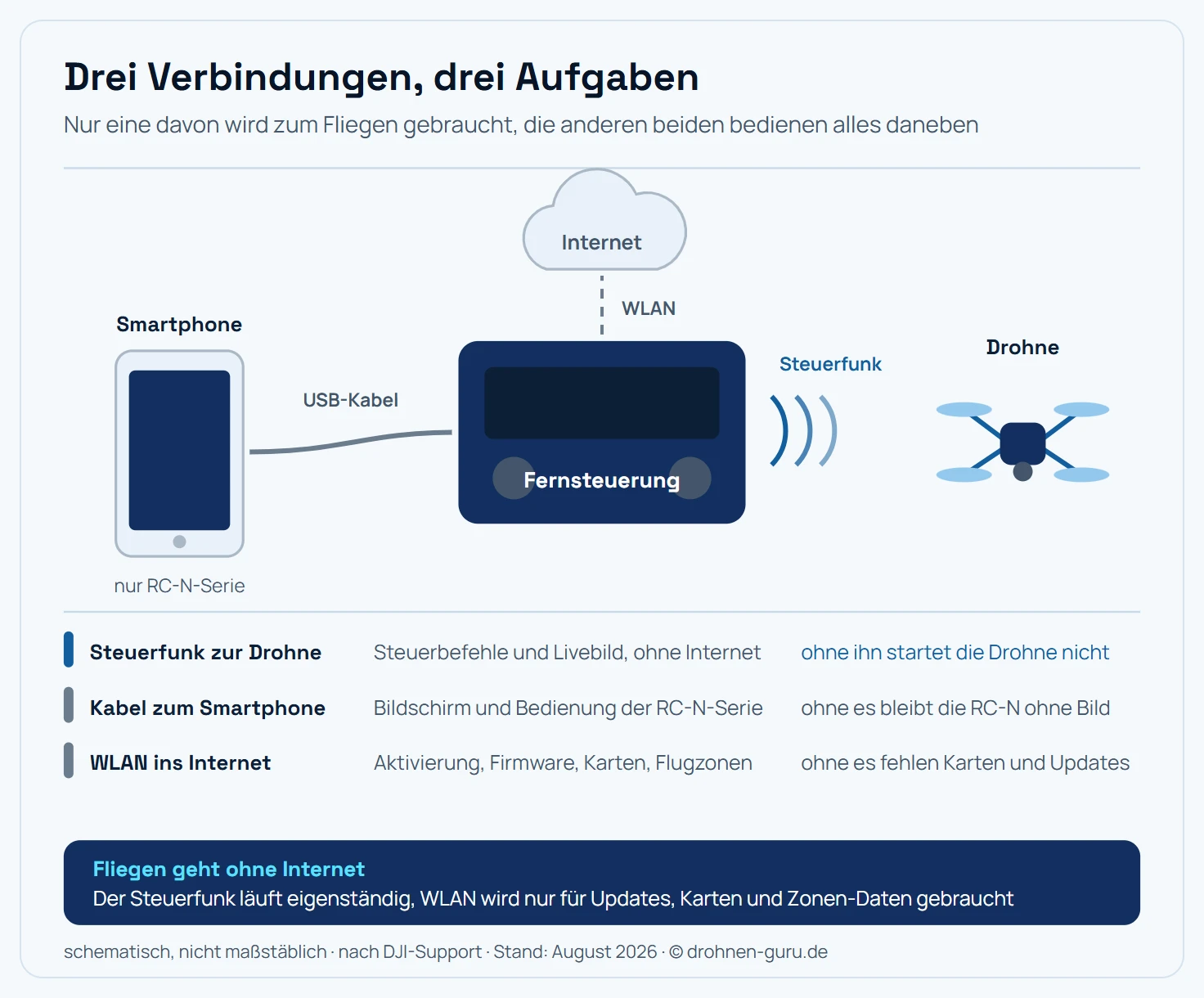 Schema der drei Verbindungen einer DJI-Fernsteuerung. In der Mitte die Fernsteuerung. Nach rechts geht der Steuerfunk zur Drohne, dargestellt durch Funkbögen; er überträgt Steuerbefehle und das Livebild und arbeitet ohne Internet. Nach links führt ein USB-Kabel zum Smartphone, das nur bei der RC-N-Serie nötig ist und dort als Bildschirm dient. Nach oben führt eine gestrichelte WLAN-Verbindung zu einer Internet-Wolke, die für Firmware-Updates, Kartenmaterial und die Aktivierung gebraucht wird. Darunter eine dreizeilige Übersicht, die je Verbindung nennt, wofür sie gebraucht wird und was ohne sie fehlt: ohne Steuerfunk startet die Drohne nicht, ohne Handy bleibt die RC-N-Serie ohne Bild, ohne WLAN fehlen Karten und Updates.