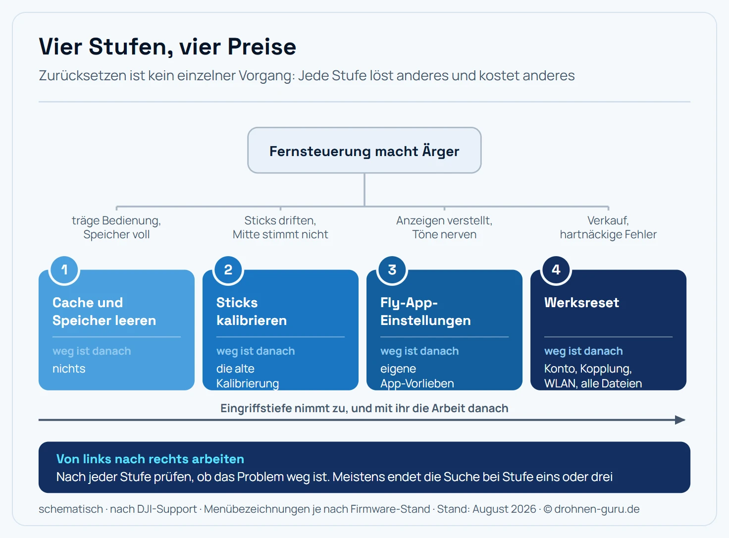Entscheidungsbaum für das Zurücksetzen einer DJI-Fernsteuerung. Vom Ausgangspunkt Fernsteuerung macht Ärger führen vier Zweige zu vier Maßnahmen mit steigender Eingriffstiefe. Erstens bei träger Bedienung und voller Speicheranzeige: App-Cache und Speicher aufräumen, dabei geht nichts verloren. Zweitens bei driftenden Sticks oder falscher Mittelstellung: Sticks kalibrieren, dabei geht nur die alte Kalibrierung verloren. Drittens bei verstellten Anzeigen und Warntönen: die Einstellungen der Fly App zurücksetzen, dabei gehen eigene App-Einstellungen verloren, die Kopplung bleibt bestehen. Viertens vor einem Verkauf oder bei hartnäckigen Fehlern: der Werksreset, dabei gehen Konto, Kopplung, WLAN-Zugänge, Kalibrierung und alle Dateien verloren.