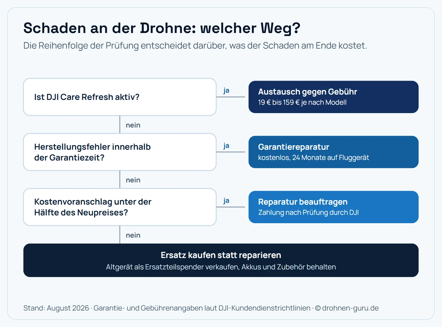 Entscheidungsbaum für den Schadensfall an einer DJI-Drohne: Erste Frage, ist DJI Care Refresh aktiv, führt zum Austausch gegen eine Gebühr von 19 bis 159 Euro. Zweite Frage, liegt ein Herstellungsfehler innerhalb der Garantiezeit vor, führt zur kostenlosen Garantiereparatur mit 24 Monaten auf das Fluggerät. Dritte Frage, liegt der Kostenvoranschlag unter der Hälfte des Neupreises, führt zur kostenpflichtigen Reparatur. Sonst ist der Ersatzkauf sinnvoller und das Altgerät lässt sich als Ersatzteilspender verwerten.