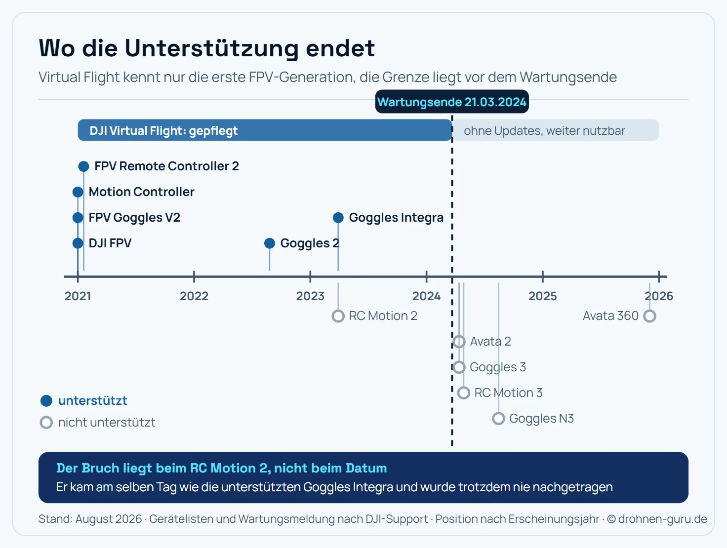 Zeitachse von 2021 bis 2026 mit zwei Bändern für die DJI-Simulatoren. Das Band von DJI Virtual Flight beginnt 2021 und endet am 21. März 2024, das Band des DJI Flight Simulator endet Mitte 2024. Darunter liegen die Hardware-Generationen als Punkte: DJI FPV, FPV Goggles V2, Motion Controller und Goggles 2 liegen links vom Ende der Bänder und werden unterstützt, Avata 2, Goggles 3, RC Motion 3, Goggles N3 und Avata 360 liegen rechts davon und werden nicht mehr unterstützt.