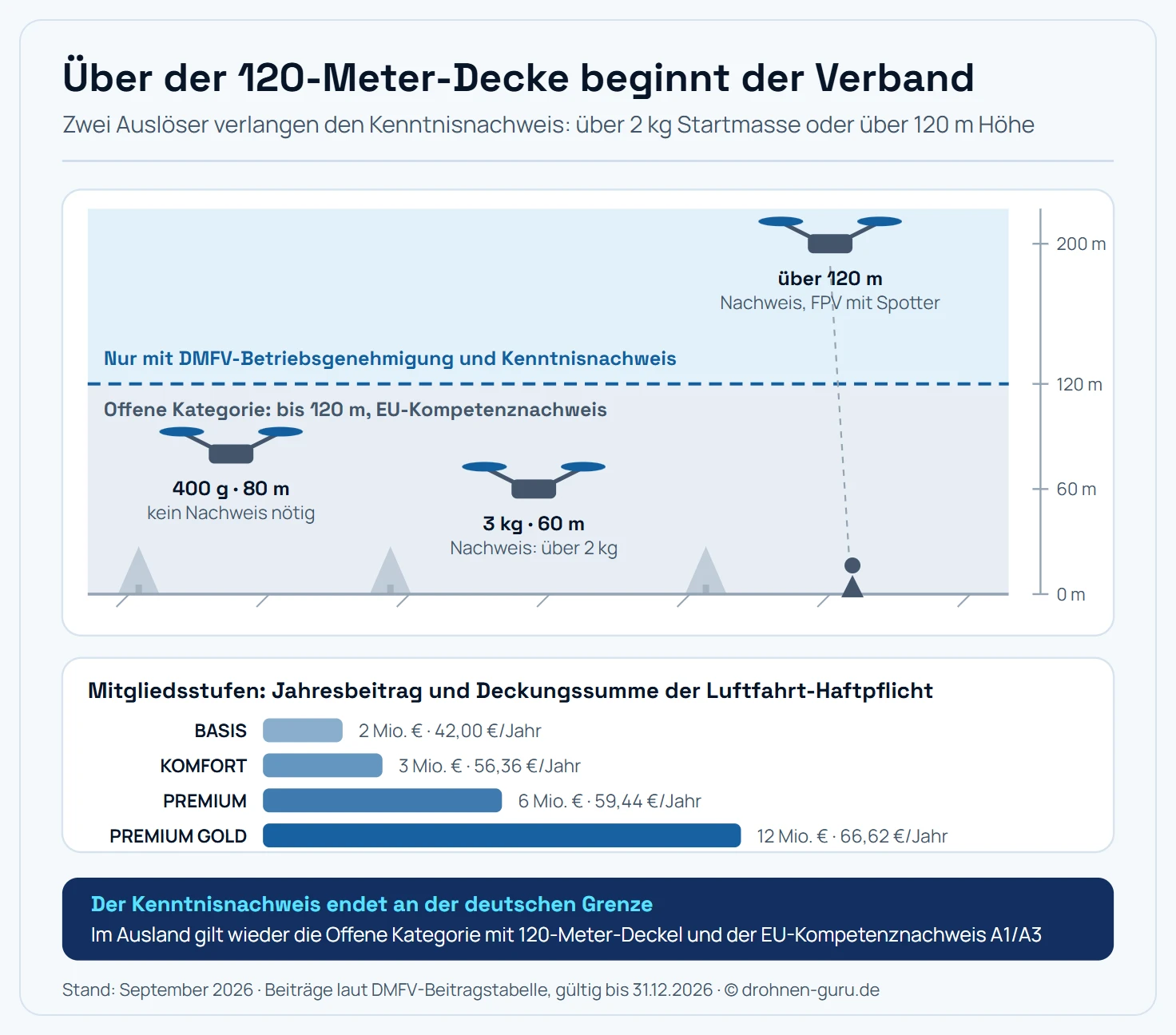 Schematischer Höhenschnitt durch den Luftraum über einer Wiese mit Baumreihe. Eine waagerechte Trennlinie bei 120 Metern teilt das Bild. Der Bereich darunter ist als Luftraum der Offenen Kategorie eingefärbt, in dem der EU-Kompetenznachweis gilt. Der Bereich darüber ist heller abgesetzt und als Bereich gekennzeichnet, der nur im Rahmen der DMFV-Betriebsgenehmigung mit DMFV-Kenntnisnachweis erreichbar ist. Drei Modelle sind eingezeichnet: ein Modell mit 400 Gramm auf etwa 80 Metern Höhe, für das kein DMFV-Kenntnisnachweis nötig ist; ein Modell mit 3 Kilogramm auf etwa 60 Metern, bei dem der Kenntnisnachweis allein wegen der Startmasse über 2 Kilogramm Pflicht wird; und ein Modell auf etwa 200 Metern oberhalb der Trennlinie, bei dem der Nachweis wegen der Höhe greift. Neben dem oberen Modell steht das Piktogramm eines zweiten Menschen mit dem Hinweis, dass FPV-Betrieb über 120 Meter seit Revision 4.6 mit Luftraumbeobachter zulässig ist. Rechts läuft eine Höhenskala mit Marken bei 0, 60, 120 und 200 Metern. Darunter zeigt eine Balkenreihe die vier Mitgliedsstufen des DMFV mit ihren Deckungssummen von 2, 3, 6 und 12 Millionen Euro und den zugehörigen Jahresbeiträgen von 42, 56,36, 59,44 und 66,62 Euro bis Ende 2026.