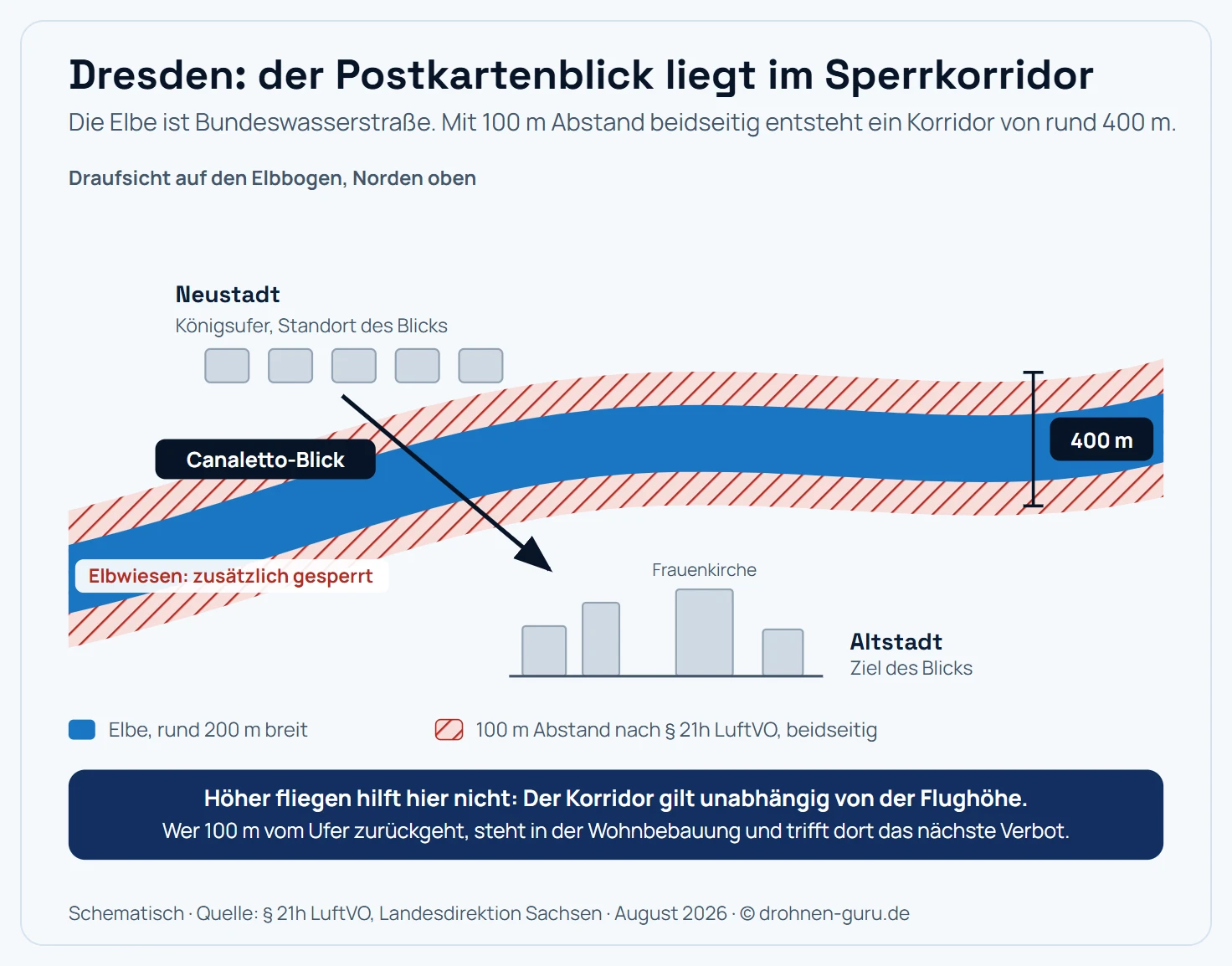 Schematische Draufsicht auf den Dresdner Elbbogen. Die Elbe verläuft als Band zwischen der Altstadt im Süden und der Neustadt im Norden. Beidseitig ist der 100-Meter-Abstand nach Paragraf 21h LuftVO als schraffierter Streifen eingezeichnet, zusammen mit der Flussbreite ergibt das einen Sperrkorridor von rund 400 Metern. Die Blickachse des klassischen Canaletto-Blicks vom Neustädter Ufer auf die Altstadtsilhouette kreuzt diesen Korridor auf ganzer Breite. Die Elbwiesen auf beiden Seiten sind als gesperrte Fläche markiert. Kernaussage: Der bekannteste Blickwinkel der Stadt liegt vollständig im Sperrkorridor.