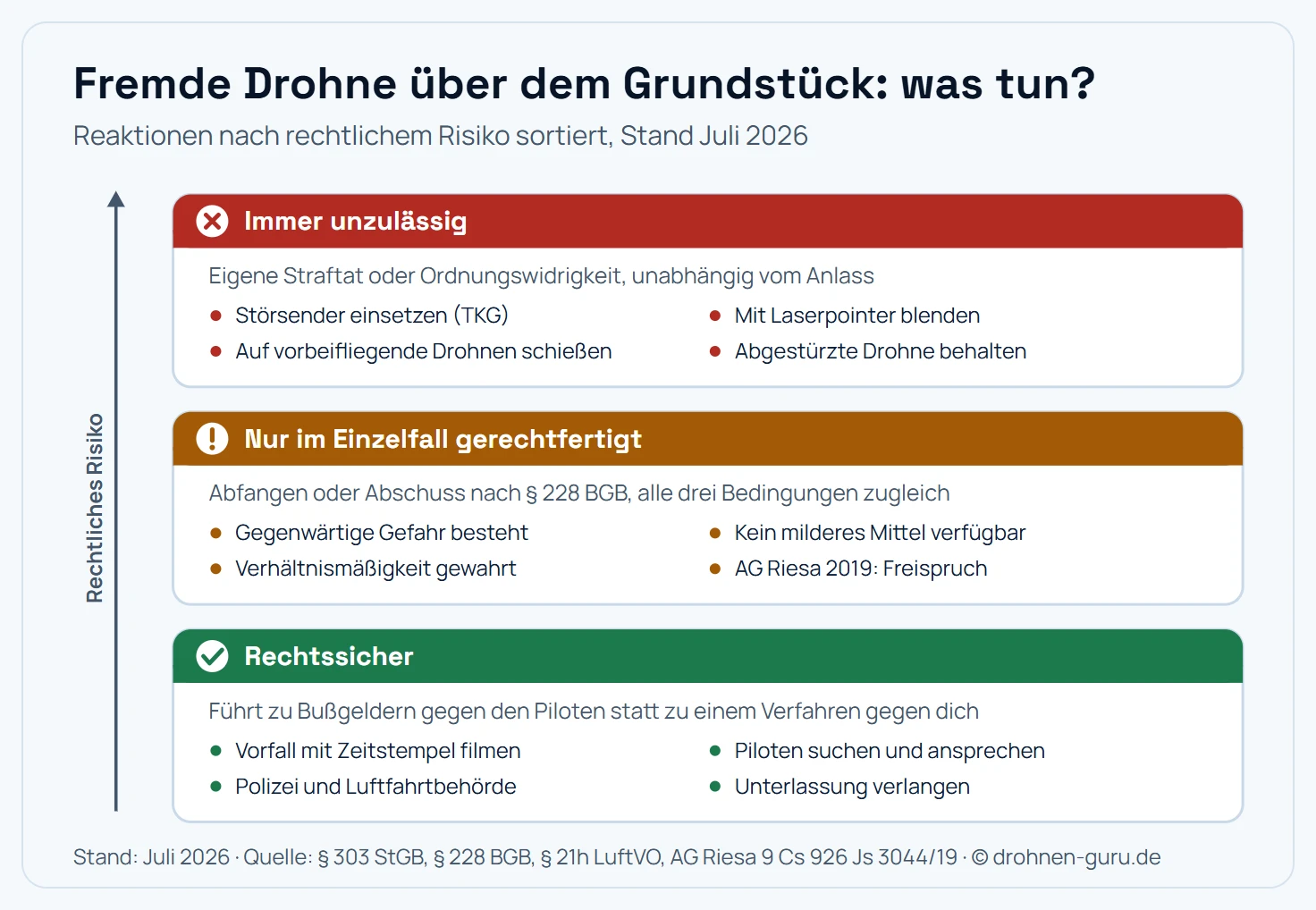 Stufenleiter zulässiger und unzulässiger Reaktionen auf eine fremde Drohne über dem eigenen Grundstück, von unten nach oben ansteigend im Risiko. Rechtssicher: Vorfall mit Zeitstempel dokumentieren, in Sichtweite nach dem Piloten suchen und ihn ansprechen, Überflug ausdrücklich untersagen, Polizei rufen, Meldung an die Landesluftfahrtbehörde, bei Aufnahmen Beschwerde bei der Datenschutzbehörde, zivilrechtlich Unterlassung verlangen. Rechtlich heikel und nur im Einzelfall gerechtfertigt: die Drohne mechanisch abfangen oder abschießen, wenn eine gegenwärtige Gefahr besteht, kein milderes Mittel bereitsteht und die Verhältnismäßigkeit gewahrt bleibt, gestützt auf Paragraf 228 BGB. Klar verboten: Störsender und Jammer einsetzen, mit Laserpointern blenden, auf hoch fliegende oder nur vorbeifliegende Drohnen schießen, die Drohne nach dem Absturz behalten. Kernaussage: Nur die untere Stufe ist ohne Risiko, die mittlere hängt vollständig am Einzelfall.