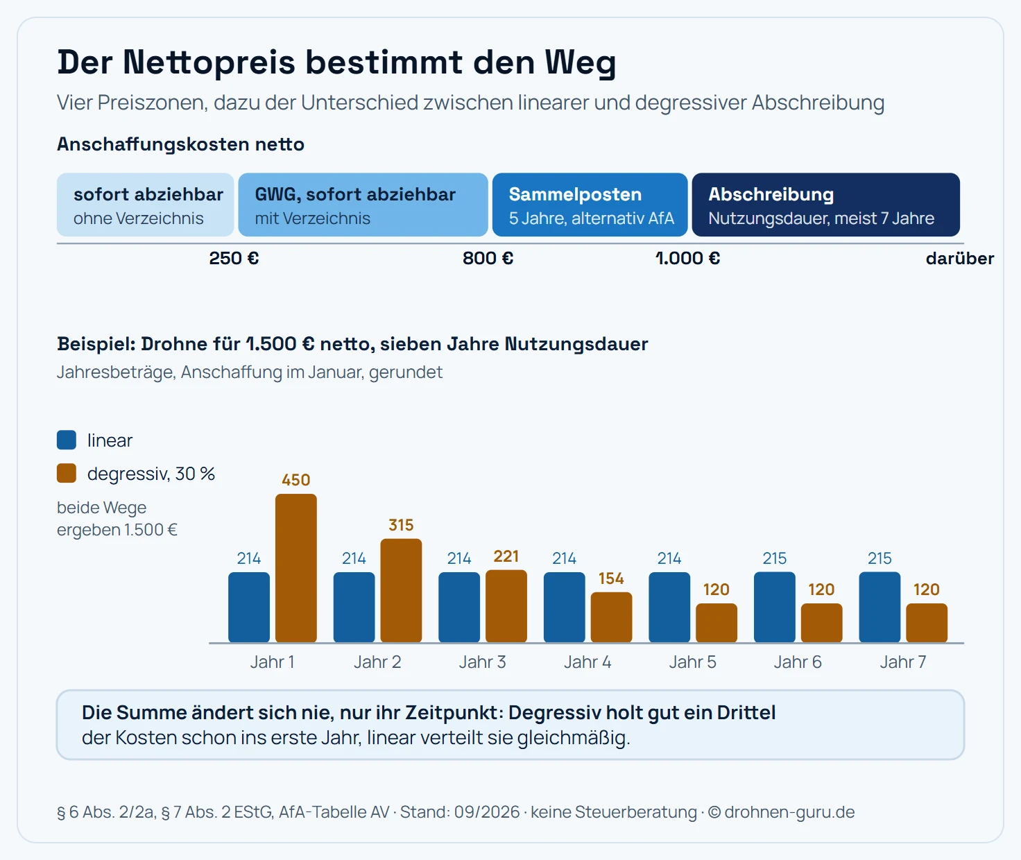 Preisskala mit vier Zonen für die steuerliche Behandlung einer Drohne nach Nettopreis: bis 250 Euro sofort abziehbar, bis 800 Euro als geringwertiges Wirtschaftsgut mit Verzeichnis, bis 1.000 Euro wahlweise Sammelposten über fünf Jahre, darüber Abschreibung über sieben Jahre. Darunter zwei Balkenreihen mit den Jahresbeträgen einer 1.500-Euro-Drohne, linear rund 214 Euro pro Jahr gegenüber degressiv 450, 315, 221, 154 und danach je 120 Euro.