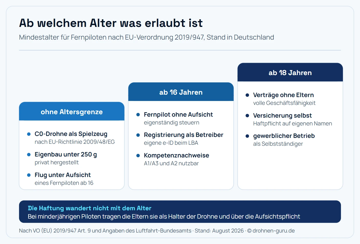 Übersicht der Altersstufen beim Drohnenfliegen in Deutschland. Ohne Altersgrenze möglich sind drei Fälle: eine Drohne der Klasse C0, die zugleich Spielzeug nach der EU-Spielzeugrichtlinie ist, ein privat gebautes Modell unter 250 Gramm sowie jeder Flug unter unmittelbarer Aufsicht eines qualifizierten Fernpiloten. Ab 16 Jahren darf man eigenständig als Fernpilot fliegen und sich selbst als UAS-Betreiber registrieren. Ab 18 Jahren kommen Verträge ohne Zustimmung der Eltern hinzu, etwa Versicherungen, sowie der gewerbliche Betrieb. Die Haftung liegt bei minderjährigen Piloten in der Regel bei den Eltern.