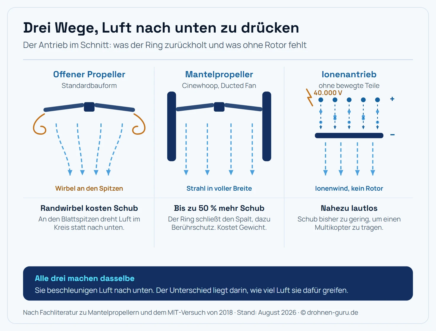 Drei Antriebsprinzipien nebeneinander im Querschnitt von der Seite, jeweils mit dem Luftweg als gestrichelten Pfeilen nach unten. Links der offene Propeller: eine Nabe mit zwei Rotorblättern im Schnitt, darunter strömt die Luft nach unten und schnürt sich hinter der Rotorebene sichtbar ein; an beiden Blattspitzen rollt sich je ein Randwirbel ein, der Luft im Kreis statt nach unten bewegt. Die Kennzeichnung darunter lautet: Randwirbel kosten Schub, an den Blattspitzen dreht Luft im Kreis statt nach unten. In der Mitte der Mantelpropeller: derselbe Rotor, links und rechts von den Wandungen eines geschlossenen Rings eingefasst, die den Spalt an den Blattspitzen schließen. Die Randwirbel fehlen, der Luftstrom verlässt den Ring als gerades Bündel über die volle Breite. Die Kennzeichnung darunter lautet: bis zu 50 Prozent mehr Schub, der Ring schließt den Spalt und bringt Berührschutz, kostet aber Gewicht. Rechts der Ionenantrieb: kein Rotor, stattdessen zwei waagerechte Elektroden übereinander. Oben eine Reihe dünner Drähte im Schnitt, mit einem Pluszeichen und einem Blitzsymbol für die Spannung von 40.000 Volt, unten eine flächige Gegenelektrode mit Minuszeichen. Zwischen beiden wandern als kleine Punkte gezeichnete Ionen nach unten und stoßen dabei neutrale Luftmoleküle an, sodass unter der Gegenelektrode ein Luftstrom entsteht, ohne dass sich ein Bauteil bewegt. Die Kennzeichnung darunter lautet: nahezu lautlos, Schub bisher zu gering, um einen Multikopter zu tragen. Hinweisleiste: Alle drei beschleunigen Luft nach unten und unterscheiden sich nur darin, wie viel Luft sie dafür greifen. Schematisch, nicht maßstäblich.