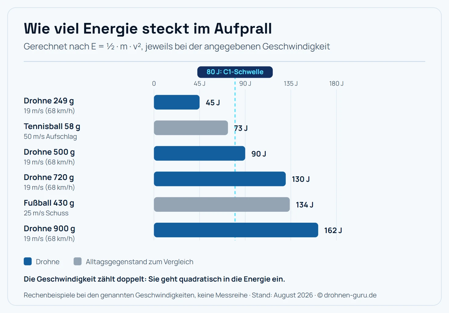 Balkengrafik zur Aufprallenergie von Drohnen im Vergleich zu Alltagsgegenständen, gerechnet nach Energie gleich ein halb mal Masse mal Geschwindigkeit zum Quadrat. Eine Drohne von 249 Gramm bei 19 Metern pro Sekunde erreicht 45 Joule, ein Tennisball von 58 Gramm beim Aufschlag mit 50 Metern pro Sekunde 73 Joule, eine Drohne von 500 Gramm bei 19 Metern pro Sekunde 90 Joule, eine Drohne von 720 Gramm 130 Joule, ein Fußball von 430 Gramm bei einem Schuss mit 25 Metern pro Sekunde 134 Joule und eine Drohne von 900 Gramm 162 Joule. Eine Referenzlinie markiert 80 Joule als Schwelle der EASA für die Klasse C1.