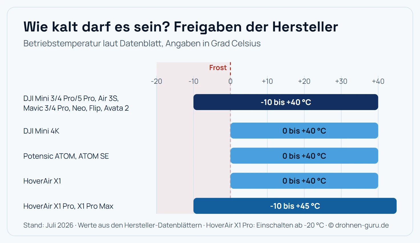Balkendiagramm der freigegebenen Betriebstemperaturen von Drohnen auf einer Skala von minus 20 bis plus 45 Grad Celsius. Die DJI-Modelle Mini 3, Mini 4 Pro, Mini 5 Pro, Air 3S, Mavic 3 Pro, Mavic 4 Pro, Neo, Neo 2, Flip und Avata 2 sind für minus 10 bis 40 Grad freigegeben. Die DJI Mini 4K, die Potensic ATOM und ATOM SE sowie die HoverAir X1 erst ab 0 bis 40 Grad. Die HoverAir X1 Pro und X1 Pro Max sind im Flug von minus 10 bis 45 Grad freigegeben und lassen sich ab minus 20 Grad einschalten. Die Frostgrenze bei 0 Grad ist markiert. Kernaussage: Einsteigermodelle steigen bereits am Gefrierpunkt aus.