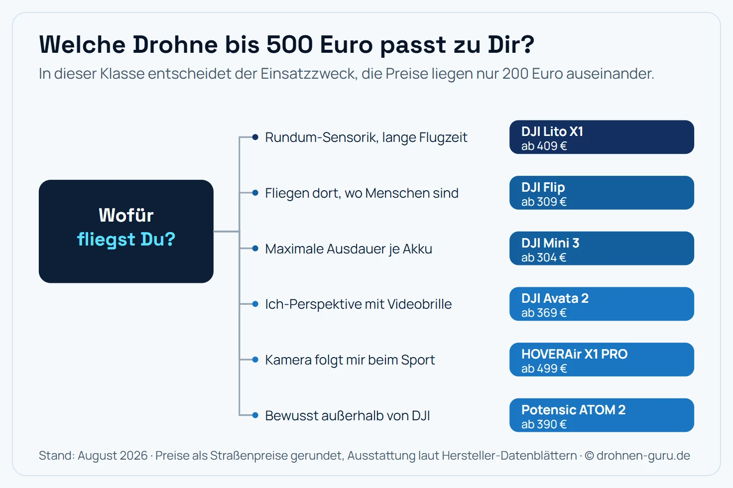 Entscheidungsschema für Drohnen bis 500 Euro mit der Ausgangsfrage Wofür fliegst Du und sechs Wegen: Rundum-Sensorik und lange Flugzeit führt zur DJI Lito X1 ab 409 Euro, Fliegen in Menschennähe zur DJI Flip ab 309 Euro, maximale Ausdauer zur DJI Mini 3 ab 304 Euro, Ich-Perspektive mit Videobrille zur DJI Avata 2 ab 369 Euro, Kamera folgt beim Sport zur HOVERAir X1 PRO ab 499 Euro und bewusst außerhalb von DJI zur Potensic ATOM 2 ab 390 Euro.