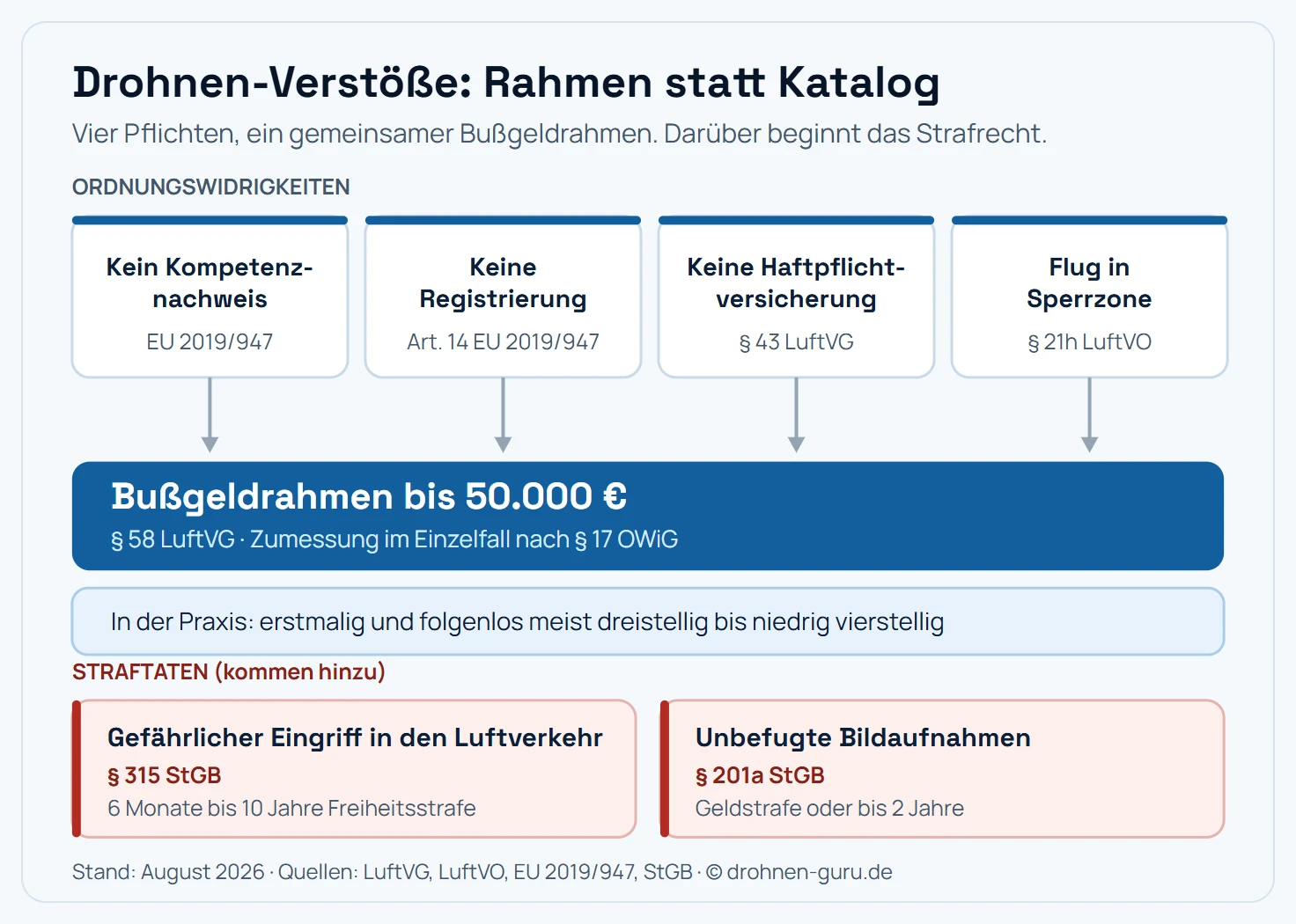 Übersicht der vier häufigsten Drohnen-Ordnungswidrigkeiten mit ihren Rechtsgrundlagen und dem gemeinsamen Bußgeldrahmen. Fehlender Kompetenznachweis, fehlende Registrierung als UAS-Betreiber, fehlende Haftpflichtversicherung nach Paragraf 43 Luftverkehrsgesetz und Flug in einer geografischen Beschränkungszone nach Paragraf 21h Luftverkehrs-Ordnung fallen alle unter den Bußgeldrahmen von bis zu 50.000 Euro aus Paragraf 58 Luftverkehrsgesetz. In der Praxis liegen erstmalige folgenlose Verstöße im dreistelligen bis niedrig vierstelligen Bereich. Oberhalb der Ordnungswidrigkeiten liegt die Ebene der Straftaten: gefährlicher Eingriff in den Luftverkehr nach Paragraf 315 Strafgesetzbuch mit sechs Monaten bis zehn Jahren Freiheitsstrafe und unbefugte Bildaufnahmen nach Paragraf 201a Strafgesetzbuch mit Geldstrafe oder Freiheitsstrafe bis zwei Jahre.