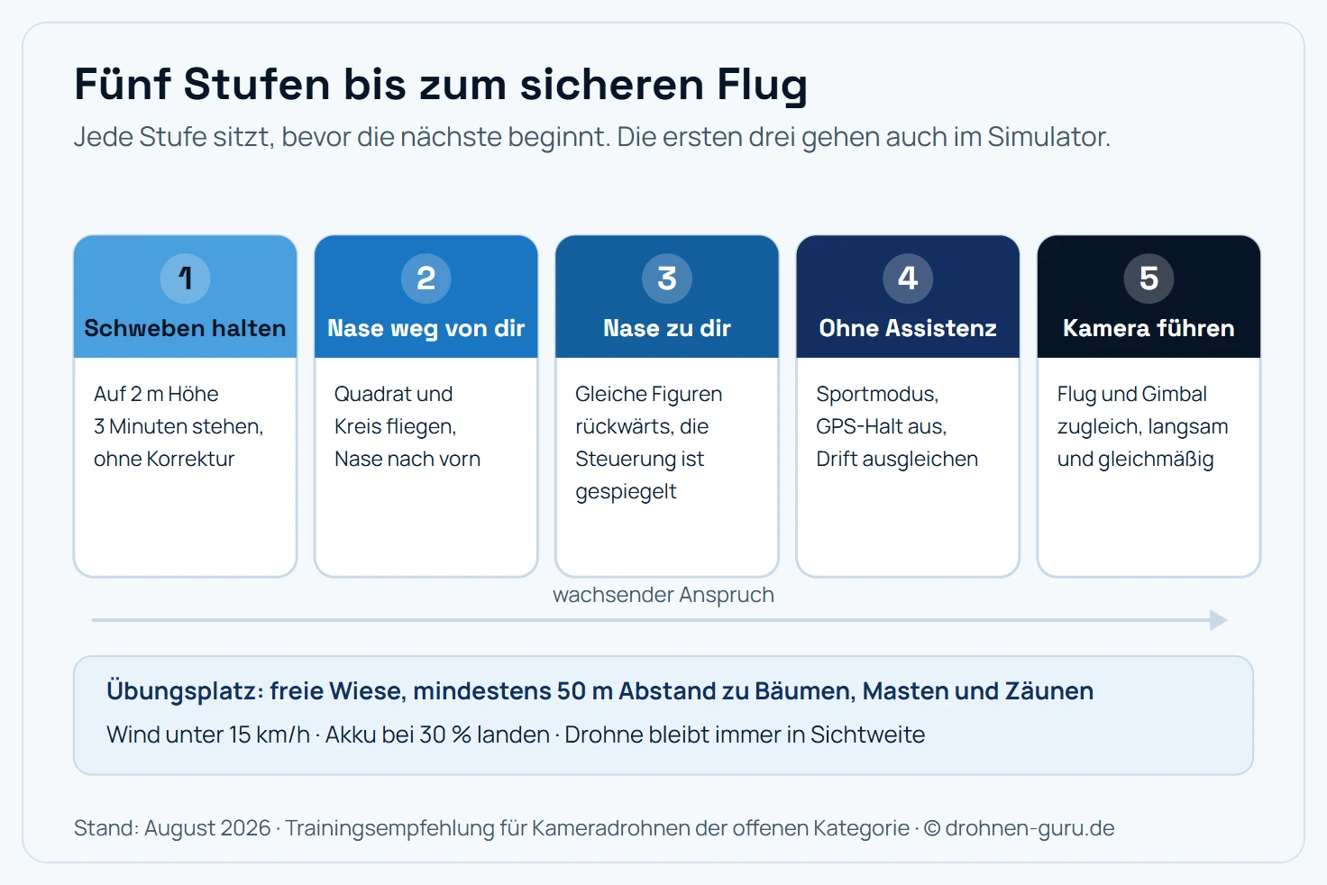 Trainingsplan in fünf Stufen: Stufe 1 Schweben halten, drei Minuten auf zwei Metern ohne Korrektur. Stufe 2 Nase weg von dir, Quadrat und Kreis fliegen mit der Nase immer nach vorn. Stufe 3 Nase zu dir, dieselben Figuren rückwärts mit gespiegelter Steuerung. Stufe 4 ohne Assistenz, im Sportmodus mit abgeschalteter GPS-Positionshaltung den Drift von Hand ausgleichen. Stufe 5 Kamera führen, Flug und Gimbal gleichzeitig, langsam und gleichmäßig. Dazu die Rahmenbedingungen: freie Wiese mit 50 Metern Abstand zu Hindernissen, Wind unter 15 Stundenkilometern, Landung bei 30 Prozent Akku.