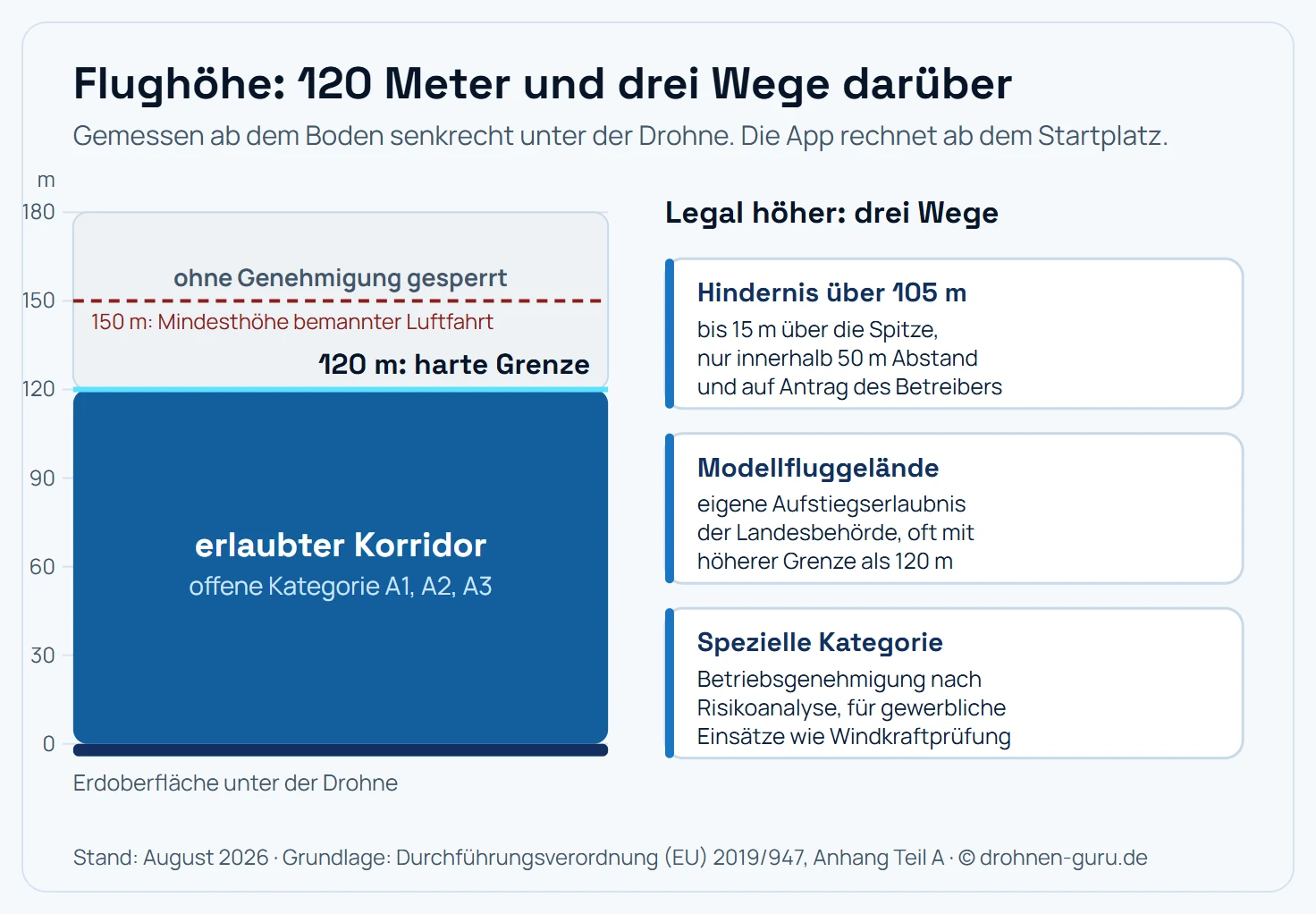 Höhenband zur maximalen Flughöhe von Drohnen: bis 120 Meter über Grund liegt der erlaubte Korridor der offenen Kategorie, bei 120 Metern endet er hart, bei 150 Metern beginnt die Mindestflughöhe der bemannten Luftfahrt. Rechts die drei Wege legal höher zu fliegen: ein Hindernis über 105 Meter erlaubt bis zu 15 Meter über die Spitze innerhalb von 50 Metern Abstand, ein Modellfluggelände mit Aufstiegserlaubnis der Landesbehörde und die spezielle Kategorie mit Betriebsgenehmigung nach Risikoanalyse.