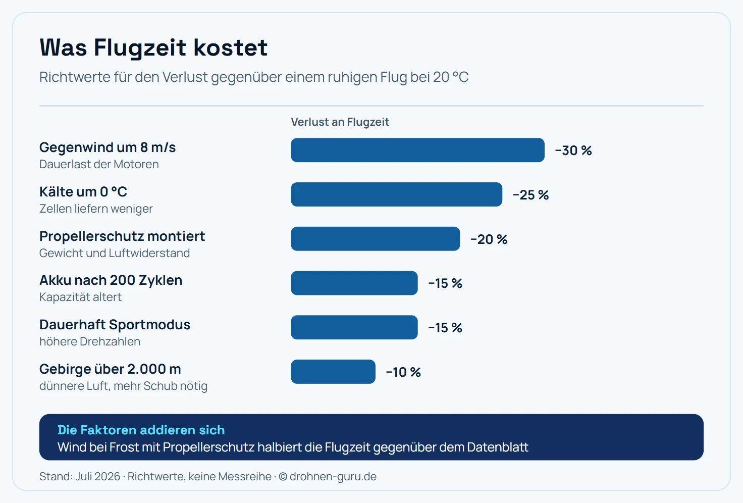 Balkengrafik mit Richtwerten zum Flugzeitverlust: Gegenwind um 8 Meter pro Sekunde kostet etwa 30 Prozent durch die Dauerlast der Motoren, Kälte um 0 Grad etwa 25 Prozent weil die Zellen weniger liefern, montierter Propellerschutz etwa 20 Prozent durch Gewicht und Luftwiderstand, ein Akku nach 200 Ladezyklen etwa 15 Prozent durch Alterung, dauerhafter Sportmodus etwa 15 Prozent durch höhere Drehzahlen und Flüge im Gebirge über 2000 Metern etwa 10 Prozent wegen der dünneren Luft.