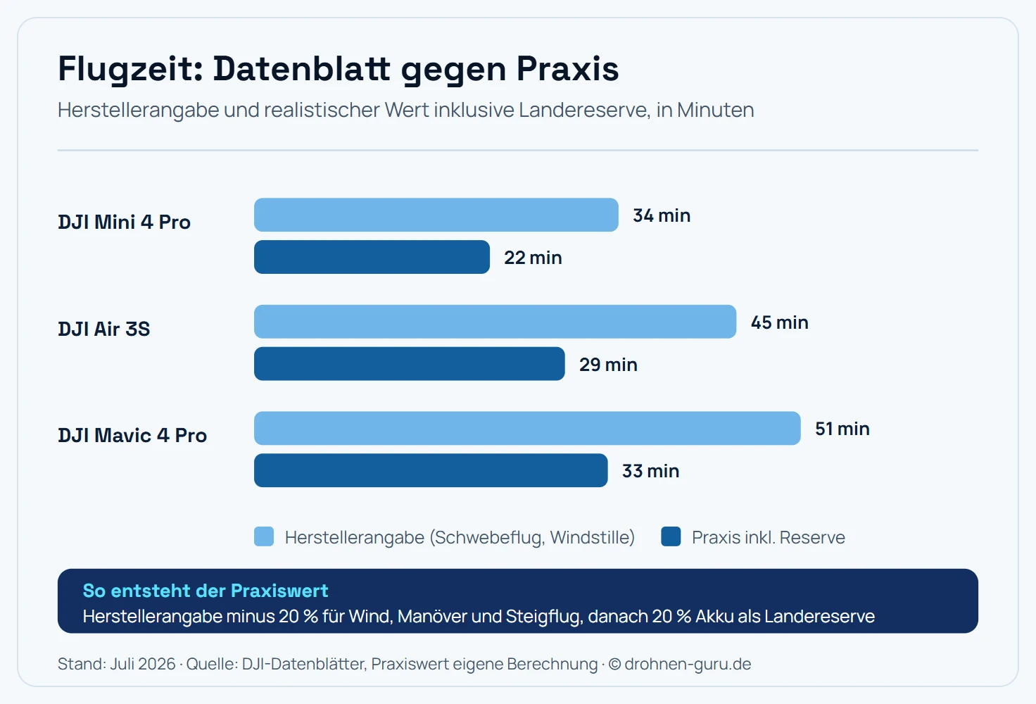Balkenvergleich der Flugzeiten von drei DJI-Drohnen: Mini 4 Pro 34 Minuten laut Hersteller gegenüber 22 Minuten in der Praxis, Air 3S 45 gegenüber 29 Minuten, Mavic 4 Pro 51 gegenüber 33 Minuten. Der Praxiswert entsteht aus der Herstellerangabe abzüglich 20 Prozent für Wind, Manöver und Steigflug sowie weiteren 20 Prozent Akkukapazität als Landereserve.