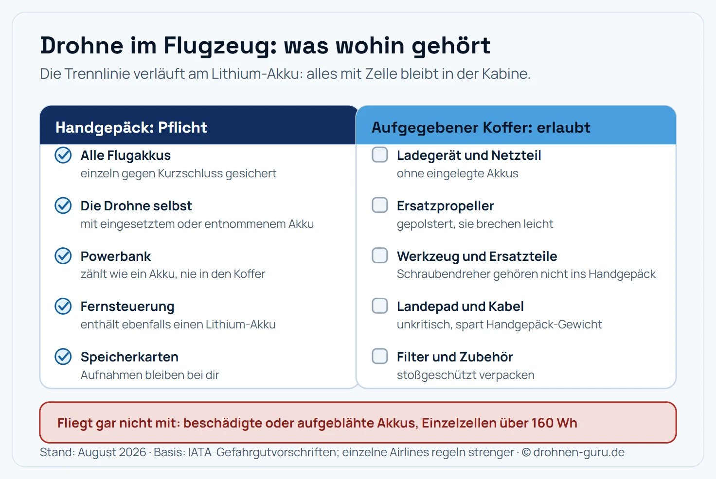 Packschema für die Flugreise mit Drohne. Ins Handgepäck gehören zwingend alle Flugakkus einzeln gegen Kurzschluss gesichert, die Drohne selbst, die Powerbank, die Fernsteuerung mit eingebautem Lithium-Akku und die Speicherkarten. In den aufgegebenen Koffer dürfen Ladegerät und Netzteil ohne eingelegte Akkus, gepolsterte Ersatzpropeller, Werkzeug und Ersatzteile, Landepad und Kabel sowie Filter und Zubehör. Gar nicht mitfliegen dürfen beschädigte oder aufgeblähte Akkus und Einzelzellen über 160 Wattstunden.