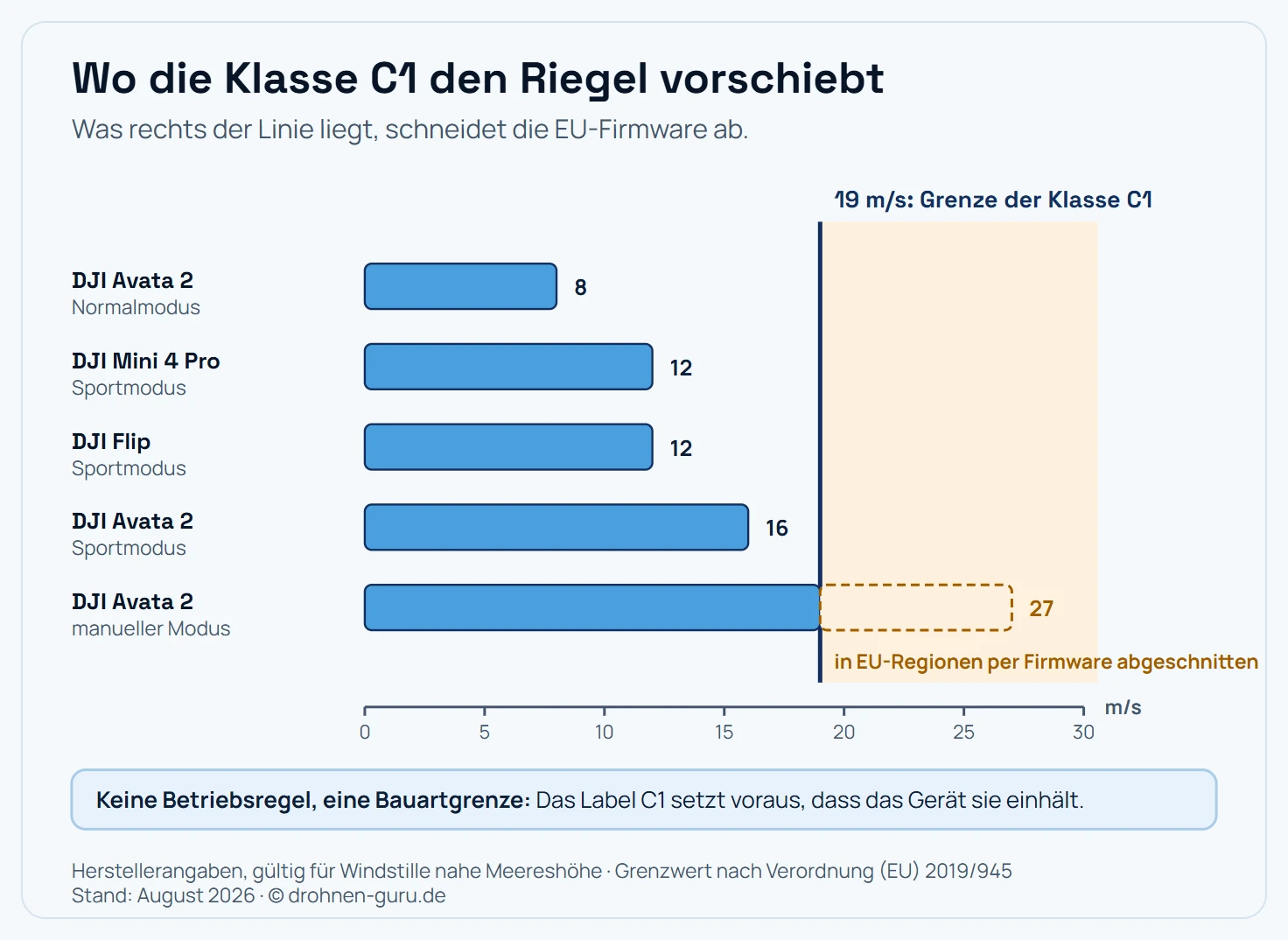 Balkendiagramm der Horizontalgeschwindigkeiten verschiedener Drohnen-Modi in Metern pro Sekunde, mit einer waagerechten Grenzlinie bei 19 Metern pro Sekunde für die Klasse C1. Der Normalmodus der DJI Avata 2 erreicht 8 Meter pro Sekunde, der Sportmodus der DJI Mini 4 Pro und der DJI Flip jeweils 12 Meter pro Sekunde, der Sportmodus der Avata 2 16 Meter pro Sekunde. Alle diese Werte liegen unter der Grenzlinie. Der manuelle Modus der Avata 2 erreicht laut Datenblatt 27 Meter pro Sekunde und ragt damit deutlich über die Grenzlinie hinaus. Der über die Linie hinausragende Teil dieses Balkens ist abgesetzt dargestellt und als in EU-Regionen per Firmware abgeschnitten markiert, sodass in Europa 19 Meter pro Sekunde übrig bleiben. Der Kernsatz lautet, dass die Klassenkennzeichnung C1 eine Bauartgrenze setzt und Modelle, die technisch schneller könnten, für den europäischen Markt gedrosselt werden.