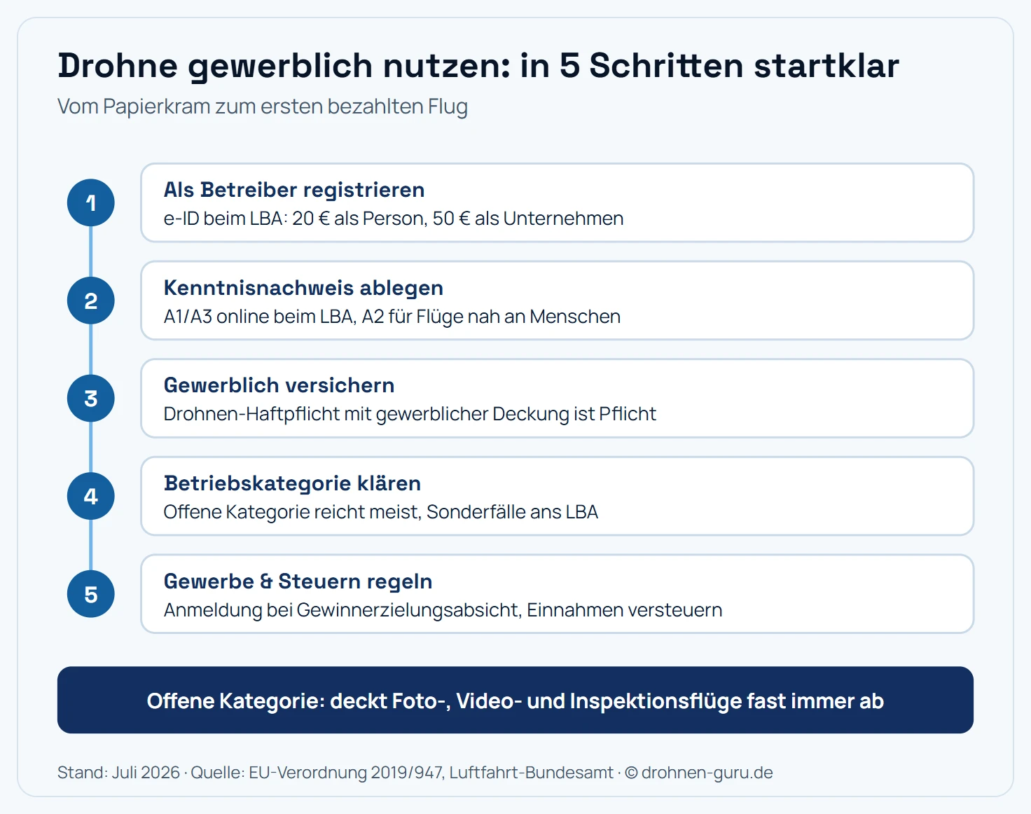 Schritt-Schema: Drohne gewerblich nutzen in 5 Schritten. Schritt 1: als Betreiber registrieren, e-ID beim LBA für 20 Euro als Person oder 50 Euro als Unternehmen. Schritt 2: Kenntnisnachweis ablegen, A1/A3 online beim LBA, A2 für Flüge nah an Menschen. Schritt 3: gewerblich versichern, Drohnen-Haftpflicht mit gewerblicher Deckung ist Pflicht. Schritt 4: Betriebskategorie klären, die Offene Kategorie reicht meist, Sonderfälle brauchen eine LBA-Genehmigung. Schritt 5: Gewerbe und Steuern regeln, Gewerbeanmeldung bei Gewinnerzielungsabsicht und Einnahmen versteuern. Kernbotschaft: Die Offene Kategorie deckt die meisten Foto-, Video- und Inspektionsflüge ab.