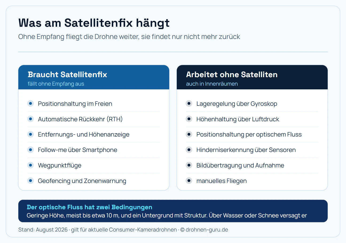 Gegenüberstellung der Drohnenfunktionen mit und ohne Satellitenfix. Mit Satellitenfix arbeiten Positionshaltung im Freien, automatische Rückkehr zum Startpunkt, Entfernungs- und Höhenanzeige, Follow-me über die Smartphone-Position und Wegpunktflüge. Unabhängig von Satelliten arbeiten die Höhenhaltung über den Luftdrucksensor, die Positionshaltung in geringer Höhe über die nach unten gerichtete Kamera mit optischem Fluss, die Lageregelung über Gyroskop und Beschleunigungssensor sowie die Hinderniserkennung über Sensoren. Ohne Satellitenfix entfallen dagegen Rückkehrfunktion, Follow-me, Wegpunktflug und die verlässliche Positionshaltung in größerer Höhe.