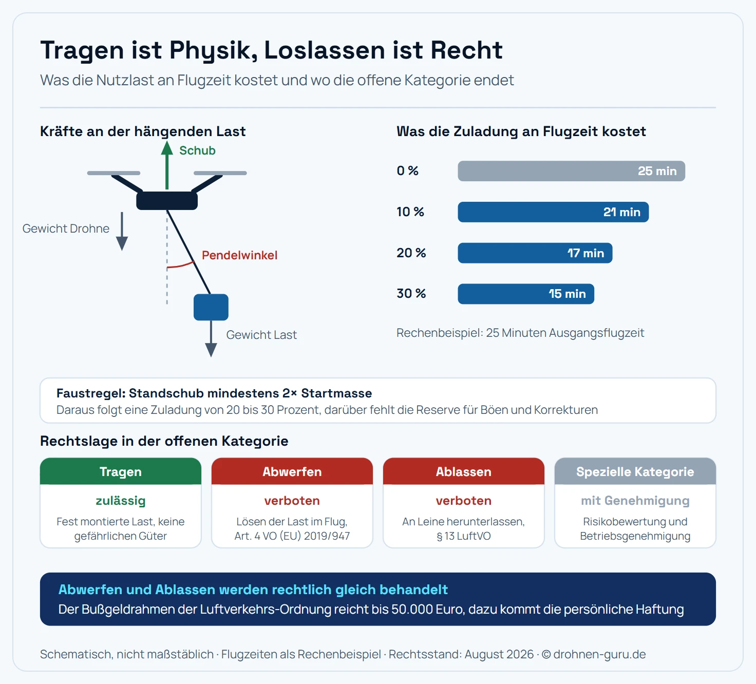 Zweiteilige Grafik. Links eine Seitenansicht einer Drohne mit einer an einem Seil hängenden Last, mit eingezeichneten Kräften: Schub nach oben, Gewicht der Drohne und Gewicht der Last nach unten, dazu der Pendelwinkel der schwingenden Last und die verschobene Schwerpunktlage. Rechts ein Balkendiagramm der verbleibenden Flugzeit bei 0, 10, 20 und 30 Prozent Zuladung, das den Rückgang von 25 auf rund 15 Minuten zeigt.
