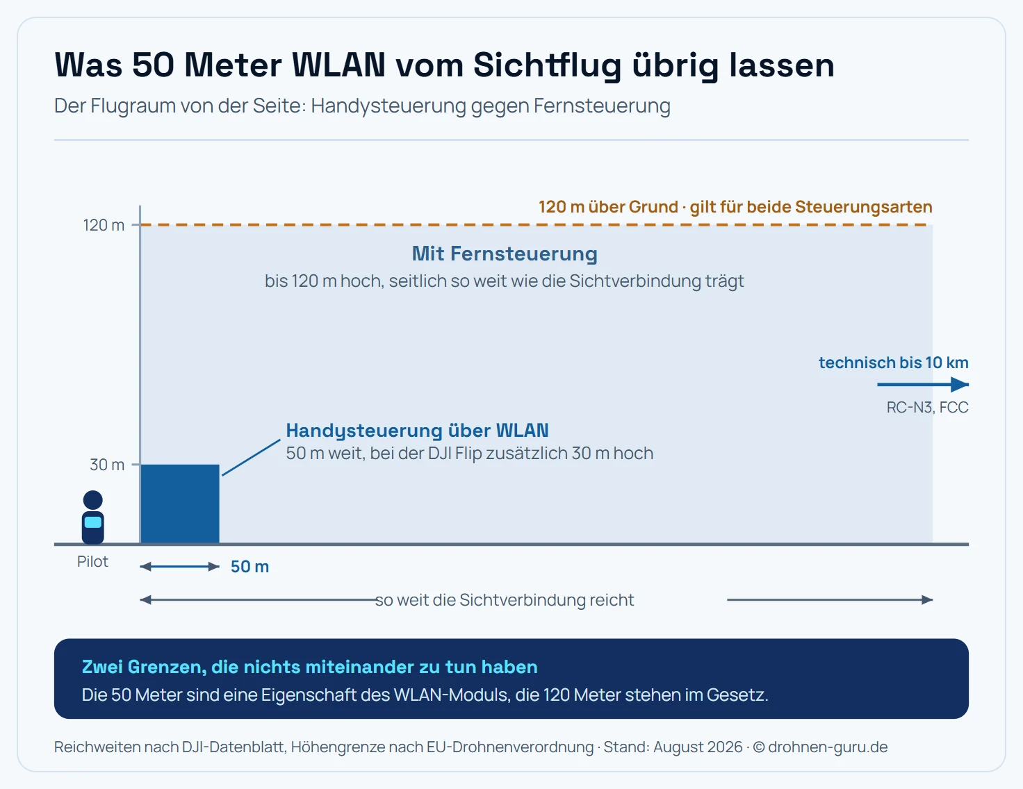 Seitenansicht des Flugraums mit dem Piloten links am Boden und zwei ineinander liegenden Zonen im Größenvergleich. Die große, hell hinterlegte Fläche ist der Raum, der beim Flug mit Fernsteuerung offensteht: nach oben bis zur gestrichelten Linie bei 120 Metern über Grund, die die gesetzliche Obergrenze markiert, und zur Seite so weit, wie die Sichtverbindung reicht. Darin sitzt unten links als kleines, kräftig gefülltes Rechteck die Zone der Handysteuerung über WLAN: 50 Meter Entfernung und 30 Meter Höhe. Sie nimmt nur einen Bruchteil der großen Fläche ein. Links läuft eine Höhenskala mit Marken bei 30 und 120 Metern, unter der Bodenlinie liegen zwei Maßpfeile: der kurze über die 50 Meter der WLAN-Reichweite, der lange über die Sichtflugweite von mehreren hundert Metern. Am rechten Bildrand läuft ein abgeschnittener Pfeil aus dem Bild heraus, beschriftet mit der technischen Reichweite von bis zu 10 Kilometern, die die Fernsteuerung nach FCC-Norm leisten würde und die damit weit außerhalb des dargestellten Ausschnitts liegt. Die gestrichelte 120-Meter-Linie trägt den Vermerk, dass sie für beide Steuerungsarten gleichermaßen gilt. Hinweisleiste: Die 50 Meter sind eine Eigenschaft des WLAN-Moduls, die 120 Meter sind Gesetz; beide Grenzen haben nichts miteinander zu tun. Schematisch, nicht maßstäblich.