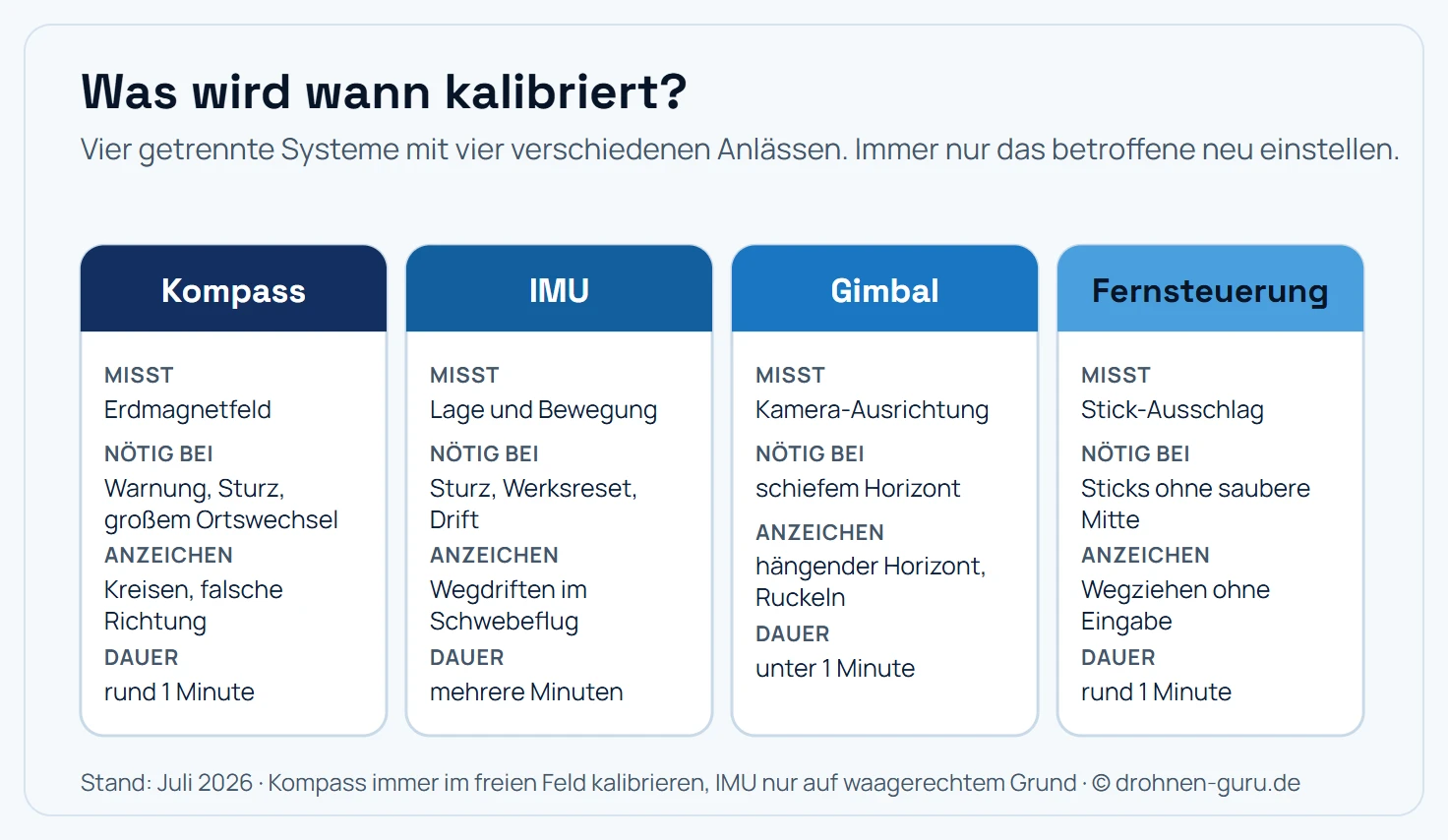 Übersicht in vier Spalten zur Kalibrierung einer Drohne. Kompass: misst das Erdmagnetfeld, nötig bei Fehlermeldung, Sturz oder großem Ortswechsel, Anzeichen sind Kreisen und falsche Richtung, Dauer etwa eine Minute. IMU: misst Lage und Bewegung, nötig nach Sturz, Werksreset oder bei Drift, Anzeichen ist Wegdriften im Schwebeflug, Dauer mehrere Minuten. Gimbal: richtet die Kamera aus, nötig bei schiefem Horizont oder Ruckeln, Dauer unter einer Minute. Fernsteuerung: misst den Stickausschlag, nötig wenn die Sticks nicht sauber mittig stehen, Dauer etwa eine Minute.
