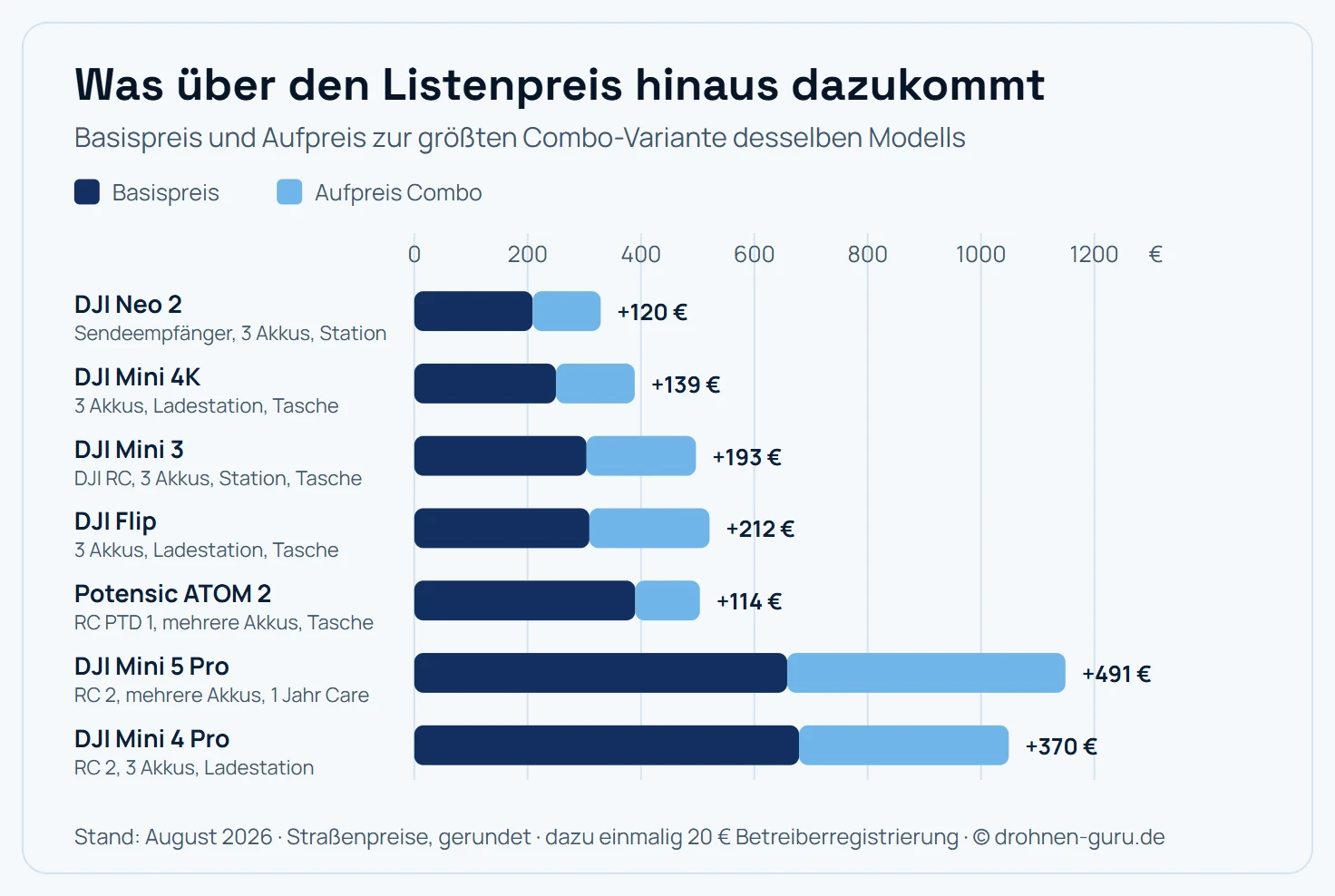Balkendiagramm mit Basispreis und Combo-Aufpreis je Drohne: DJI Neo 2 209 Euro plus 120 Euro, DJI Mini 4K 250 plus 139 Euro, DJI Mini 3 304 plus 193 Euro inklusive der Fernsteuerung, DJI Flip 309 plus 212 Euro, Potensic ATOM 2 390 plus 114 Euro, DJI Mini 5 Pro 658 plus 491 Euro inklusive einem Jahr DJI Care, DJI Mini 4 Pro 679 plus 370 Euro. Der Combo-Aufpreis reicht von 114 bis 491 Euro.
