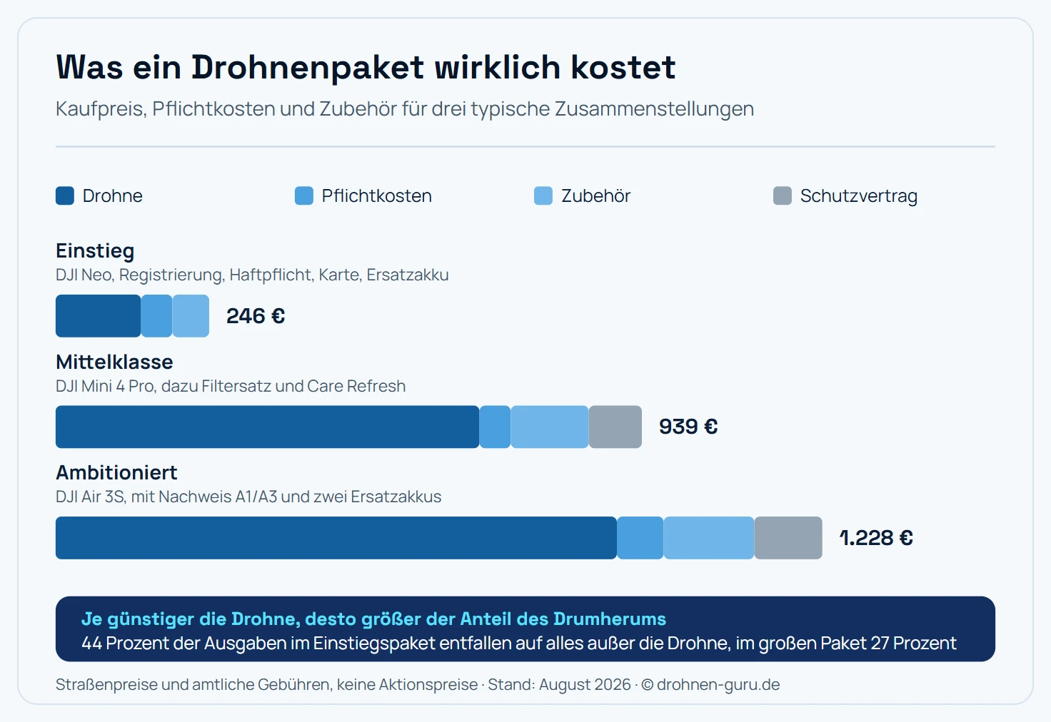 Gestapelte Balkengrafik mit drei durchgerechneten Drohnen-Paketen. Einstiegspaket: 137 Euro für die Drohne, 50 Euro Pflichtkosten für Registrierung und Haftpflicht, 59 Euro Zubehör, zusammen 246 Euro. Mittelklasse-Paket: 679 Euro für die Drohne, 50 Euro Pflichtkosten, 125 Euro Zubehör und 85 Euro für einen Schutzvertrag, zusammen 939 Euro. Ambitioniertes Paket: 899 Euro für die Drohne, 75 Euro Pflichtkosten inklusive Kompetenznachweis, 145 Euro Zubehör und 109 Euro Schutzvertrag, zusammen 1228 Euro. Der Anteil der Nebenkosten sinkt mit steigendem Drohnenpreis von 44 Prozent auf 27 Prozent.