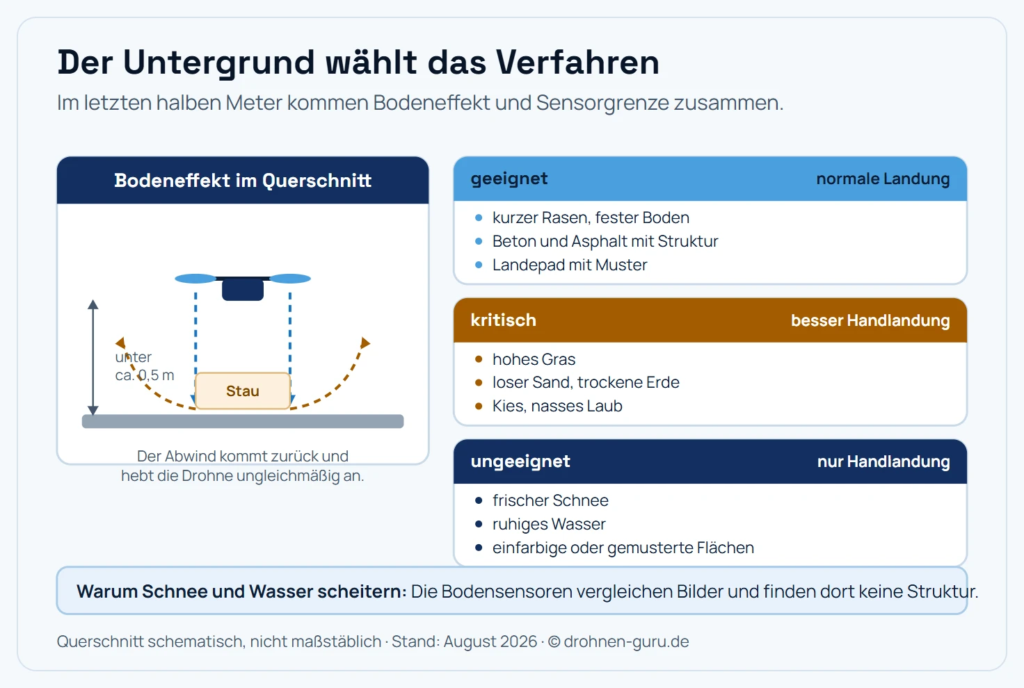 Übersicht von Landeuntergründen mit Bewertung und passendem Verfahren. Als geeignet dargestellt sind kurzer Rasen, fester Waldboden, Beton und Asphalt mit sichtbarer Struktur sowie ein Landepad, hier funktioniert die normale Landung mit Bodensensoren. Als kritisch dargestellt sind hohes Gras, loser Sand, Kies mit gleichmäßiger Körnung und nasses Laub, hier wird die Handlandung empfohlen, weil sich Halme in Propellern verfangen und aufgewirbelte Partikel in Motoren und Gimbal gelangen. Als ungeeignet dargestellt sind frisch gefallener Schnee, ruhiges Wasser, einfarbige glatte Flächen und stark gemusterte Untergründe, hier ist die Handlandung die einzige sichere Wahl, weil die optischen Bodensensoren keinen Bildbezug finden und die Drohne beim Absetzen driftet. Zusätzlich ist im Querschnitt der Bodeneffekt dargestellt: Unterhalb von etwa einem halben Meter wird der Abwind der Propeller vom Boden zurückgeworfen, staut sich unter der Drohne und erzeugt einen ungleichmäßigen zusätzlichen Auftrieb, der das Gerät kippeln lässt.