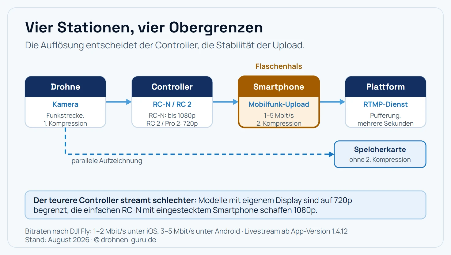 Signalweg eines Drohnen-Livestreams in vier Abschnitten mit den jeweiligen Engstellen. Erstens von der Drohnenkamera zum Controller über die Funkstrecke, hier wird das Bild bereits komprimiert übertragen. Zweitens vom Controller zum Smartphone, hier setzt die Hardware die Obergrenze der Auflösung: Controller ohne eigenes Display wie RC-N1, RC-N2 und RC-N3 geben bis 1080p weiter, Controller mit eingebautem Display wie die DJI RC 2 und die RC Pro 2 nur 720p. Drittens vom Smartphone über den Mobilfunk-Upload ins Netz, hier begrenzt die Bitrate von 1 bis 5 Megabit pro Sekunde und dies ist zugleich die häufigste Ursache für Abbrüche, weil die Uploadrate schwankt. Viertens vom Streaming-Dienst zum Zuschauer, hier kommt Pufferung hinzu. Über der Kette ist markiert, dass das Bild zweimal komprimiert wird, einmal auf der Funkstrecke und einmal für den Stream, während die parallel laufende Aufnahme auf der Speicherkarte den zweiten Schritt nicht durchläuft und deshalb deutlich besser aussieht.