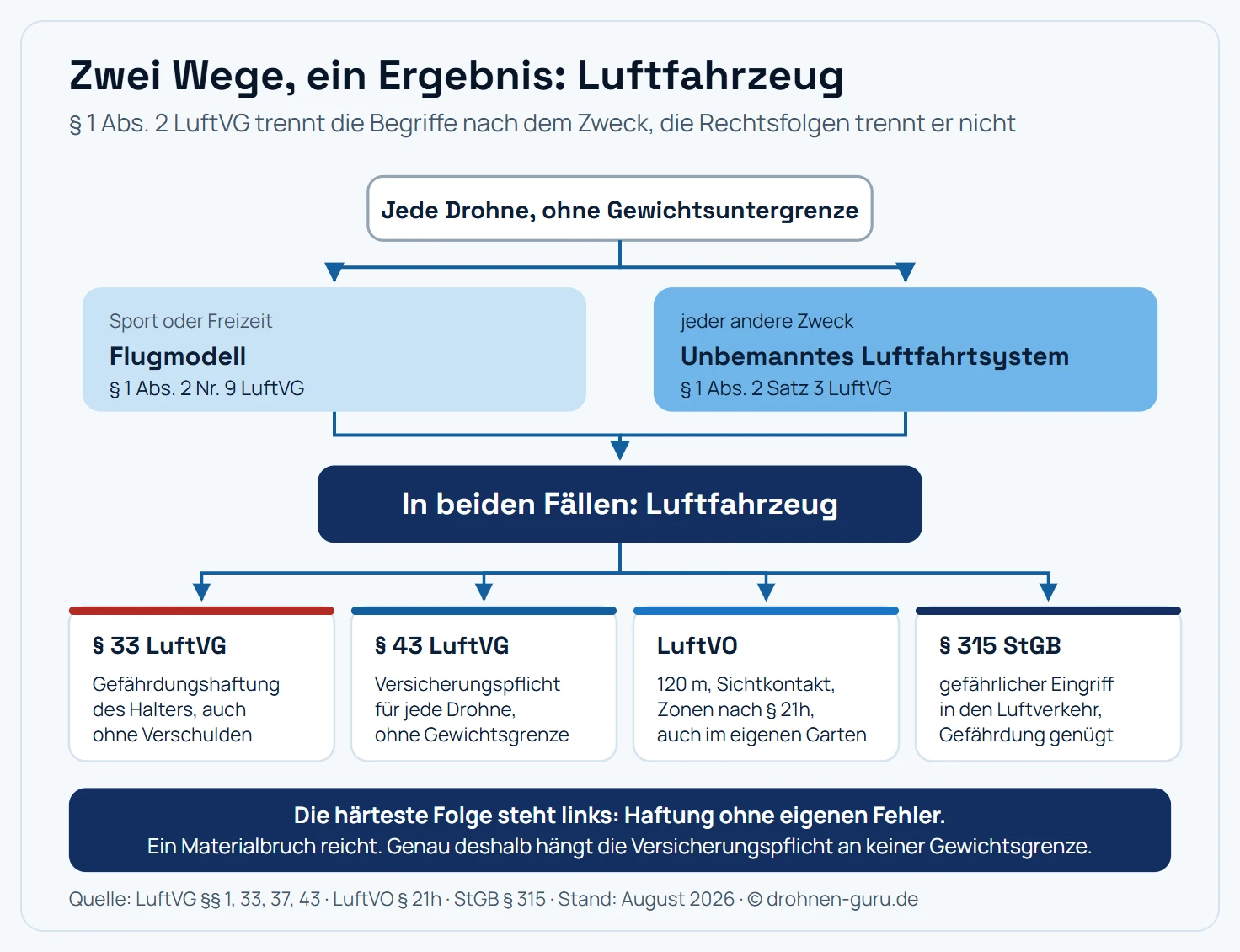 Ablaufschema der rechtlichen Einordnung einer Drohne nach Paragraf 1 Absatz 2 des Luftverkehrsgesetzes. Ausgangspunkt ist jede Drohne, unabhängig vom Gewicht. Von dort führen zwei Pfade nach unten: Wird das Gerät zu Zwecken des Sports oder der Freizeit betrieben, gilt es als Flugmodell nach Nummer 9. Wird es zu anderen Zwecken betrieben, gilt es als unbemanntes Luftfahrtsystem nach dem Anschlusssatz. Beide Pfade münden in dasselbe Ergebnis: Es handelt sich um ein Luftfahrzeug. Aus diesem Ergebnis führen vier Pfeile zu den Rechtsfolgen. Erstens die Gefährdungshaftung nach Paragraf 33 des Luftverkehrsgesetzes, die den Halter ohne Verschulden trifft. Zweitens die Versicherungspflicht nach Paragraf 43, ohne Gewichtsgrenze. Drittens die Geltung der Luftverkehrs-Ordnung mit Höhenbegrenzung, Sichtkontakt und geografischen Gebieten, auch über dem eigenen Grundstück. Viertens das Strafrecht mit dem gefährlichen Eingriff in den Luftverkehr nach Paragraf 315 des Strafgesetzbuchs. Kernaussage: Der Zweck bestimmt nur den Begriff, die Rechtsfolgen sind auf beiden Wegen identisch.
