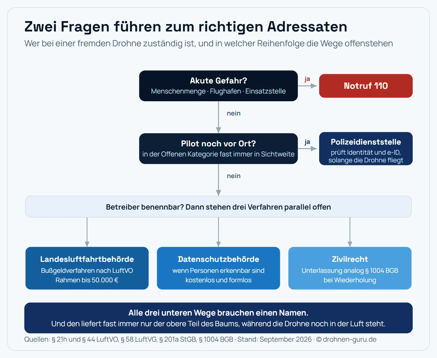 Entscheidungsbaum für die Meldung einer fremden Drohne in Deutschland. Erste Frage: Besteht eine akute Gefahr, also Drohne über Menschenmenge, Flughafen oder Einsatzstelle? Wenn ja, führt der Weg zum Notruf 110. Wenn nein, folgt die Frage, ob der Pilot noch vor Ort sein könnte. Wenn ja, führt der Weg zur örtlichen Polizeidienststelle, die Identität und e-ID feststellen kann. Wenn nein, teilt sich der Weg in drei Stränge: die Landesluftfahrtbehörde für das Bußgeldverfahren nach Luftrecht, die Landesdatenschutzbehörde bei erkennbar gefilmten Personen und den zivilrechtlichen Unterlassungsanspruch nach Paragraf 1004 BGB bei Wiederholung. Hinweis: Jeder Strang setzt voraus, dass sich der Betreiber benennen lässt.