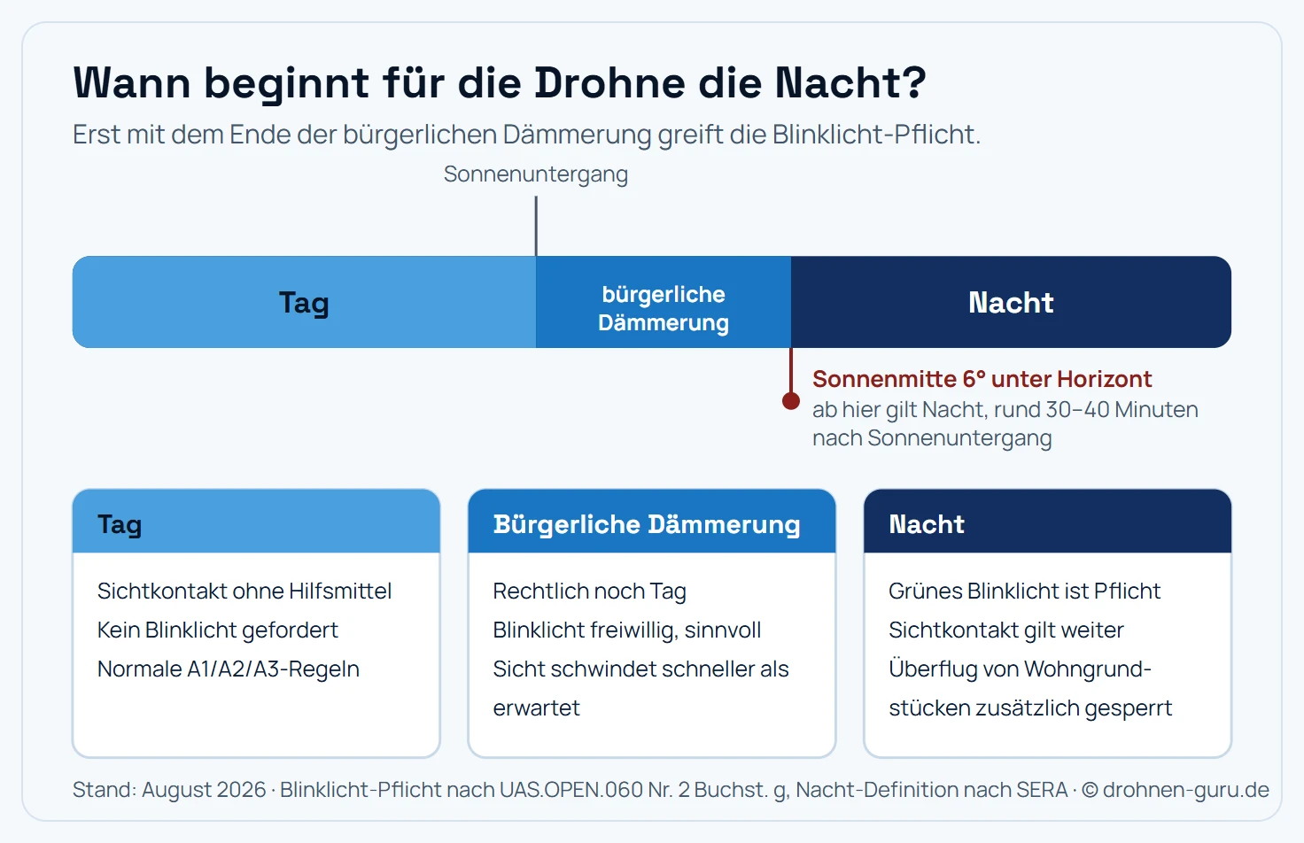 Zeitachse vom Tag über die bürgerliche Dämmerung in die Nacht mit den Pflichten für Drohnenpiloten. Am Tag gilt Sichtkontakt ohne Hilfsmittel und es ist kein Blinklicht gefordert. Die bürgerliche Dämmerung nach Sonnenuntergang zählt rechtlich noch als Tag, ein Blinklicht ist dort freiwillig und sinnvoll. Ab dem Punkt, an dem die Sonnenmitte 6 Grad unter dem Horizont steht, rund 30 bis 40 Minuten nach Sonnenuntergang, gilt Nacht: grünes Blinklicht ist Pflicht, der Sichtkontakt gilt weiter und der Überflug von Wohngrundstücken ist zusätzlich gesperrt.