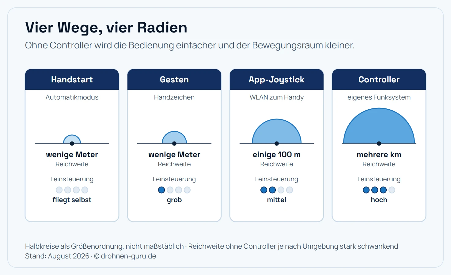 Vergleich von vier Steuerungswegen einer Drohne, jeweils mit Reichweite und Präzision. Erstens der Handstart mit Automatikmodus: Die Drohne startet von der Handfläche und fliegt eine vorgegebene Aufnahmebahn selbstständig ab, die Reichweite beschränkt sich auf wenige Meter um den Piloten, die Präzision der Steuerung ist nicht anwendbar, weil die Drohne die Bahn selbst fliegt. Zweitens die Gestensteuerung: Die Drohne reagiert auf Handzeichen, die Reichweite ist auf Sichtweite der Kamera zum Piloten begrenzt, also wenige Meter, die Präzision ist grob und erlaubt nur Positionswechsel und Abstandsänderung. Drittens der virtuelle Joystick in der App: Die Verbindung läuft über WLAN zum Smartphone, die Reichweite liegt bei einigen Dutzend bis wenigen hundert Metern, die Präzision ist mittel, weil auf dem Touchscreen die mechanische Rückmeldung fehlt. Viertens der klassische Controller: Er nutzt ein eigenes Funksystem, die Reichweite reicht über mehrere Kilometer, die Präzision ist hoch durch echte Steuerknüppel mit Federrückstellung. Der Kernsatz lautet, dass mit jedem Schritt weg vom Controller Reichweite und Feinsteuerung abnehmen, während die Bedienung einfacher wird.