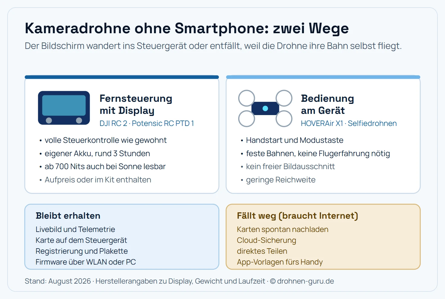 Drei Wege, eine Kameradrohne ohne Smartphone zu betreiben. Weg eins ist die Fernsteuerung mit eingebautem Display, etwa die DJI RC 2 mit 5,5-Zoll-Bildschirm und 700 Nits oder die Potensic RC PTD 1, die dem ATOM-2-Standard-Kit beiliegt: Livebild, Telemetrie und Karte laufen auf dem Steuergerät, das Handy bleibt in der Tasche. Weg zwei ist die Drohne mit Bedienung direkt am Gerät, etwa die HOVERAir X1 mit Handstart und Modustaste: Sie fliegt vorprogrammierte Bahnen ab, dafür fehlt die freie Kontrolle über den Bildausschnitt und die Reichweite bleibt gering. Weg drei ist das Smartphone allein zur Einrichtung, danach Betrieb ohne Handy. Ergänzend zeigt die Grafik, was ohne Smartphone verloren geht: Kartenmaterial nachladen, Cloud-Sicherung und direktes Teilen brauchen eine Internetverbindung.