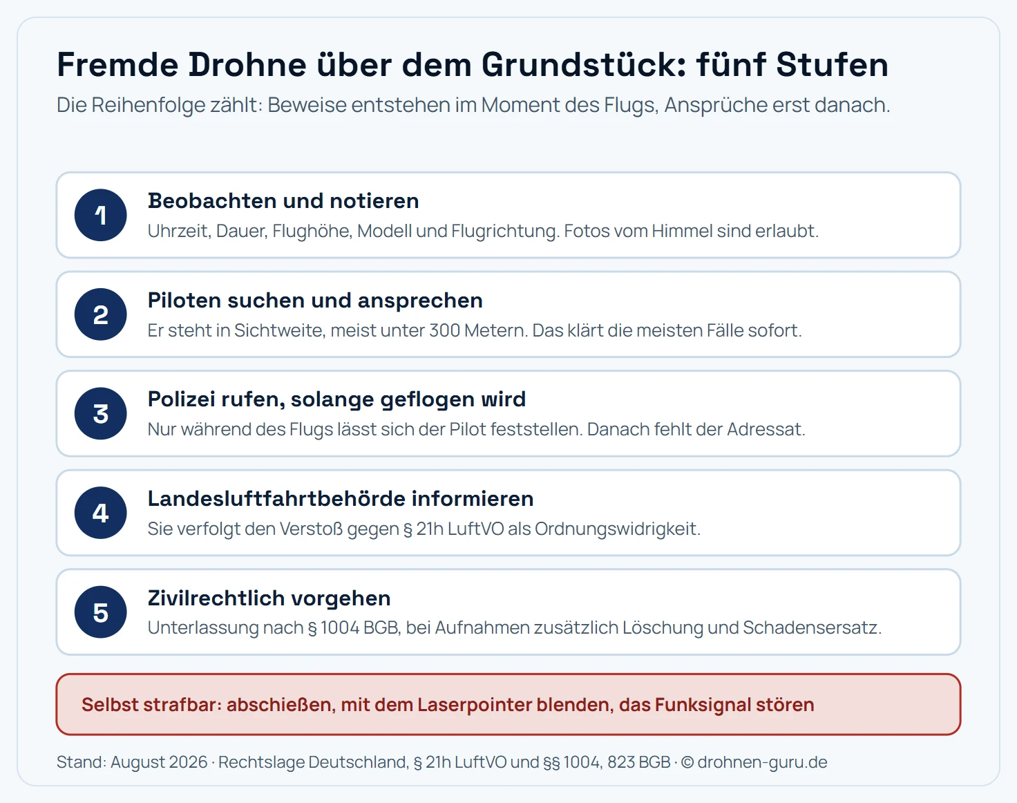 Fünfstufige Handlungsleiter bei einer fremden Drohne über dem eigenen Grundstück: erstens beobachten und notieren mit Uhrzeit, Dauer, Flughöhe, Modell und Flugrichtung; zweitens den Piloten suchen und ansprechen, er steht meist unter 300 Metern in Sichtweite; drittens die Polizei rufen, solange geflogen wird; viertens die Landesluftfahrtbehörde informieren, die den Verstoß gegen § 21h LuftVO als Ordnungswidrigkeit verfolgt; fünftens zivilrechtlich auf Unterlassung nach § 1004 BGB vorgehen. Warnung: Abschießen, Blenden mit Laserpointer und Stören des Funksignals sind selbst strafbar.