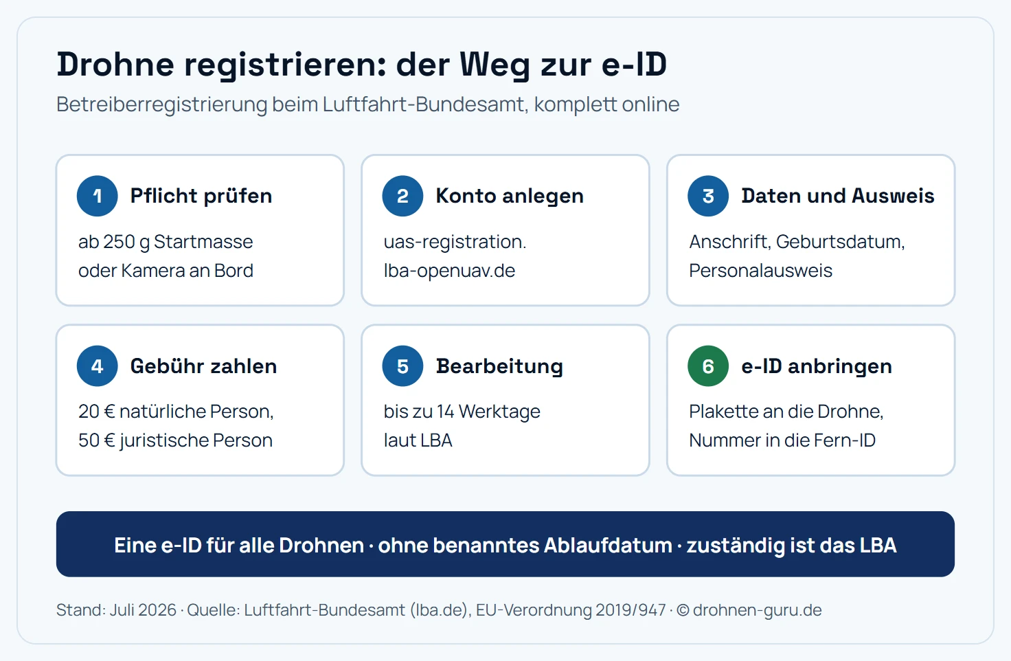 Ablaufschema der Betreiberregistrierung beim Luftfahrt-Bundesamt in sechs Schritten: erstens prüfen, ob eine Pflicht besteht, ab 250 Gramm oder bei Kamera an Bord. Zweitens Konto im Portal uas-registration.lba-openuav.de anlegen. Drittens persönliche Daten eingeben und Ausweisdokument hochladen. Viertens die Gebühr von 20 Euro für natürliche Personen oder 50 Euro für juristische Personen zahlen. Fünftens auf die Bearbeitung warten, laut LBA bis zu 14 Werktage, danach kommt die e-ID. Sechstens die e-ID als Kennzeichnung an jede Drohne anbringen und in die Fernidentifikation eintragen. Hinweisleiste: eine e-ID gilt für alle Drohnen, das LBA nennt für sie keine Gültigkeitsdauer, zuständig ist bundesweit das LBA.