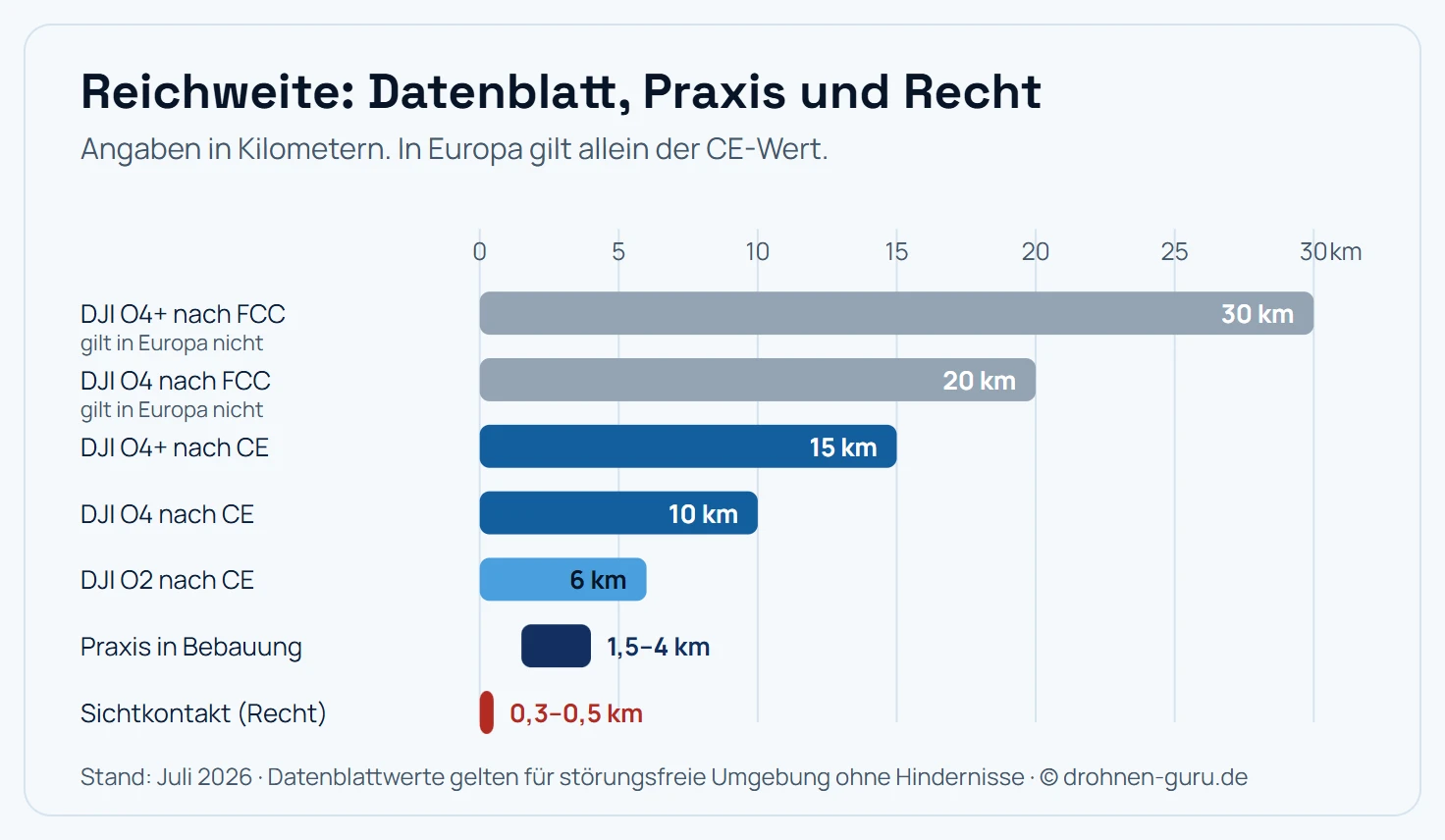 Balkendiagramm zum Vergleich von Drohnen-Reichweiten in Kilometern. DJI O4+ erreicht 30 Kilometer nach FCC-Standard, der in Europa nicht gilt, und 15 Kilometer nach CE. DJI O4 erreicht 20 Kilometer nach FCC und 10 Kilometer nach CE. DJI O2 erreicht 6 Kilometer nach CE. In bebauter Umgebung bleiben real etwa 1,5 bis 4 Kilometer. Die rechtliche Grenze durch den Sichtkontakt liegt bei etwa 0,3 bis 0,5 Kilometern und ist als schmaler Streifen am linken Rand erkennbar. Kernaussage: die erlaubte Distanz ist um ein Vielfaches kleiner als die technisch mögliche.