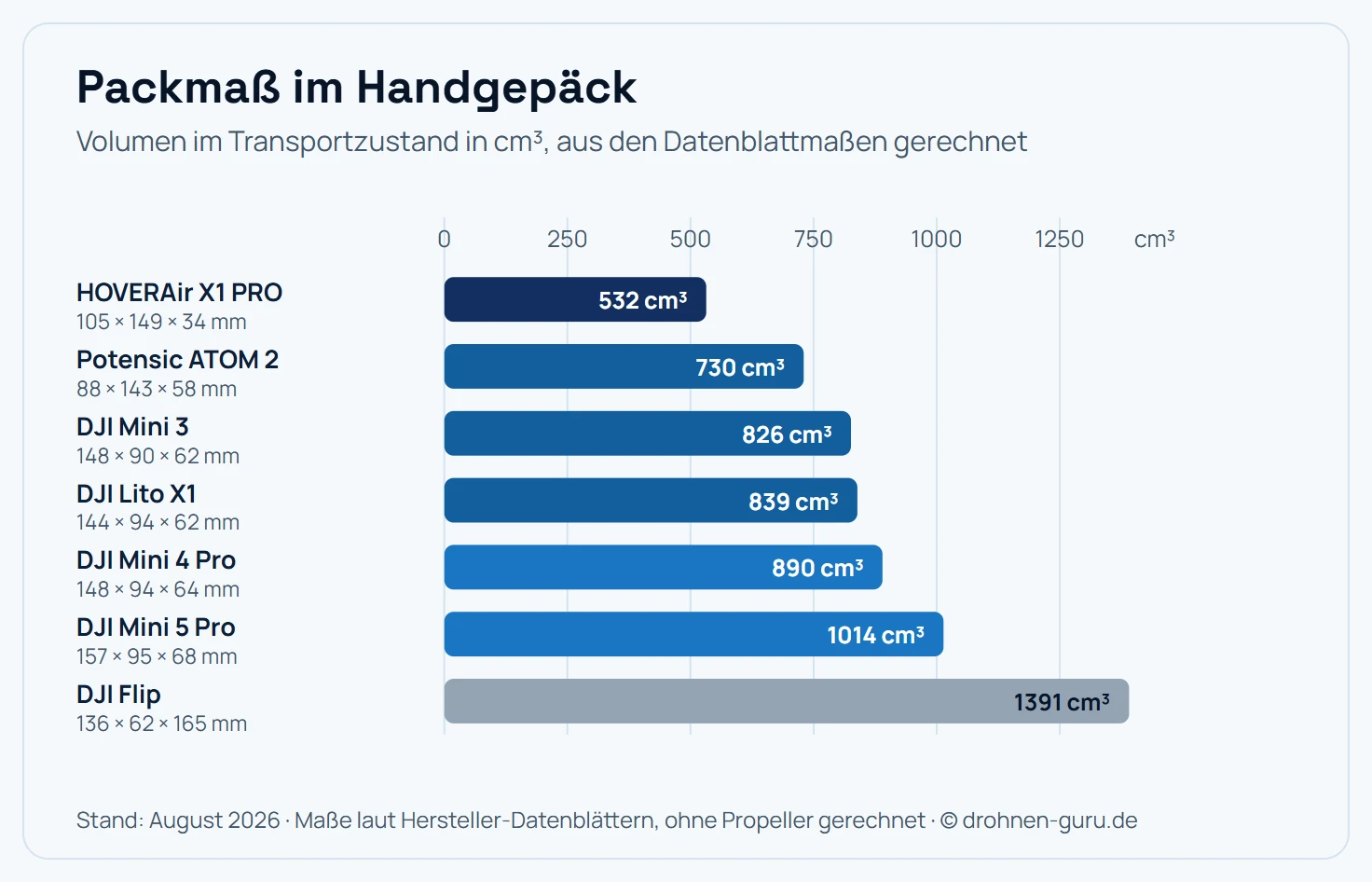 Balkendiagramm des Packmaßes von Reisedrohnen in Kubikzentimetern: HOVERAir X1 PRO 532, Potensic ATOM 2 730, DJI Mini 3 826, DJI Lito X1 839, DJI Mini 4 Pro 890, DJI Mini 5 Pro 1014 und DJI Flip 1391 Kubikzentimeter. Zwischen der kompaktesten und der sperrigsten Drohne liegt Faktor 2,6, obwohl alle unter 250 Gramm wiegen.