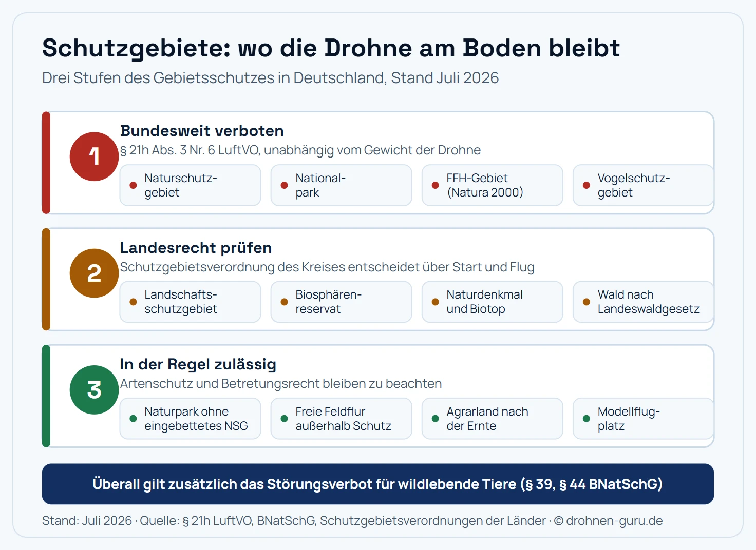 Übersicht der deutschen Schutzgebietstypen und ihrer Bedeutung für den Drohnenflug in drei Stufen. Bundesweit verboten nach Paragraf 21h LuftVO: Naturschutzgebiete, Nationalparks, FFH-Gebiete und Europäische Vogelschutzgebiete, jeweils unabhängig vom Drohnengewicht. Landesrecht und Schutzgebietsverordnung prüfen: Landschaftsschutzgebiete, Biosphärenreservate mit ihren Kern- und Pflegezonen, Naturdenkmale und geschützte Landschaftsbestandteile, Wald mit den Regeln der Landeswaldgesetze. In der Regel zulässig, mit Rücksicht auf das Artenschutzrecht: Naturparks außerhalb eingebetteter Schutzgebiete, freie Feldflur, Agrarland außerhalb von Schutzflächen. Fußnote: In allen Fällen gilt zusätzlich das Störungsverbot für wildlebende Tiere nach Paragraf 39 und Paragraf 44 Bundesnaturschutzgesetz. Kernaussage: Nur ein Teil der Schutzgebiete steht in der Luftverkehrs-Ordnung, der Rest wird über Landesrecht geregelt.